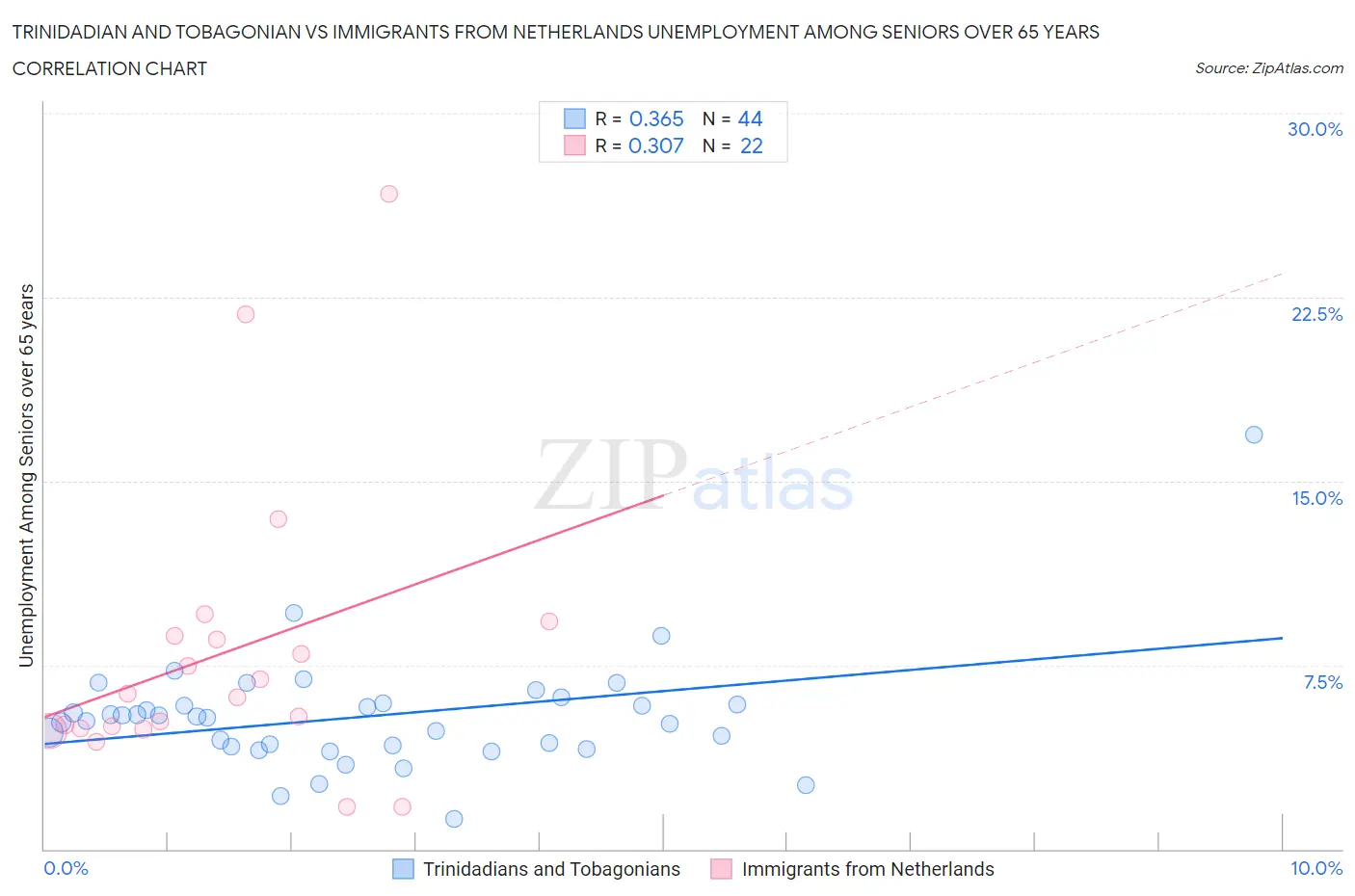 Trinidadian and Tobagonian vs Immigrants from Netherlands Unemployment Among Seniors over 65 years