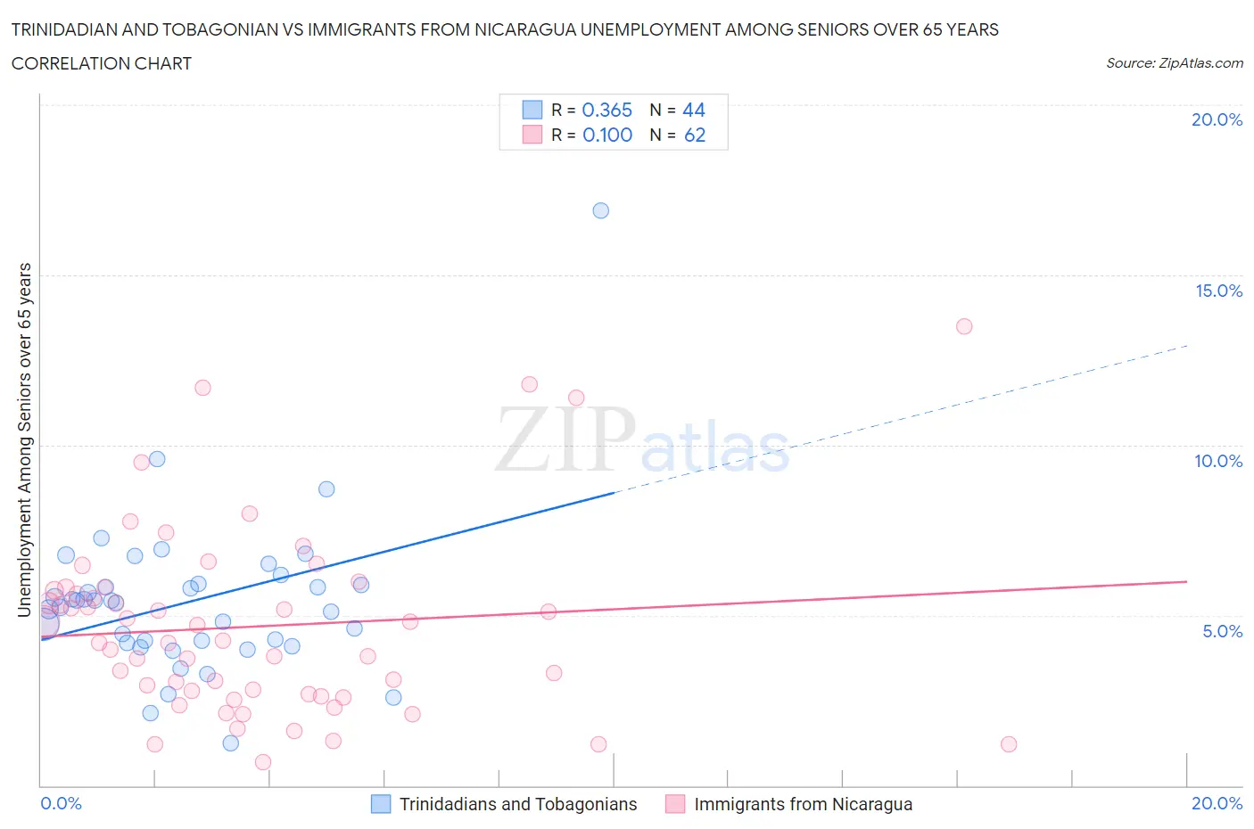 Trinidadian and Tobagonian vs Immigrants from Nicaragua Unemployment Among Seniors over 65 years