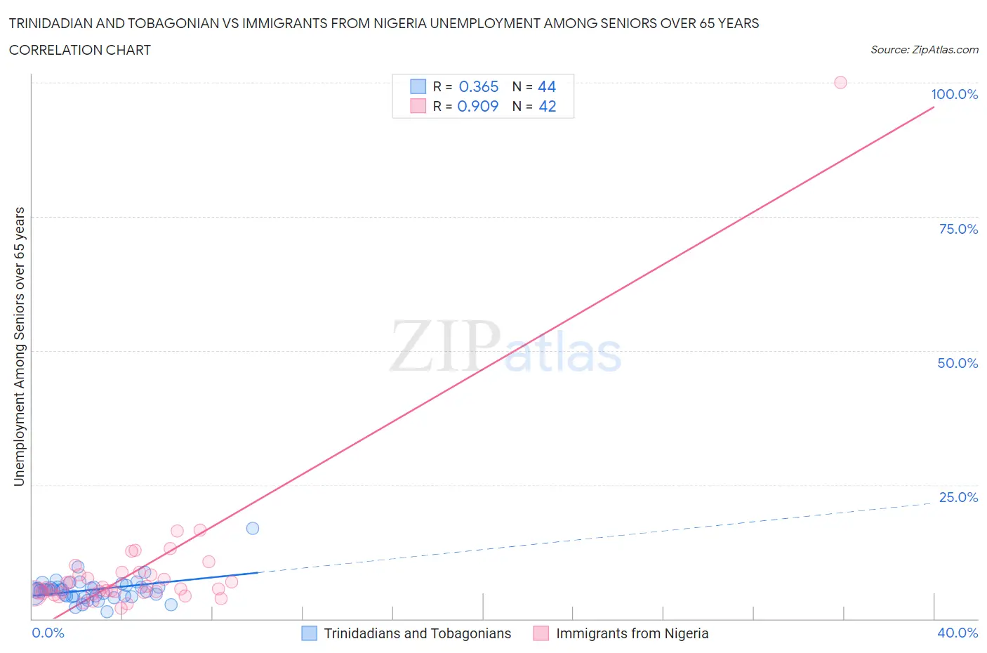 Trinidadian and Tobagonian vs Immigrants from Nigeria Unemployment Among Seniors over 65 years