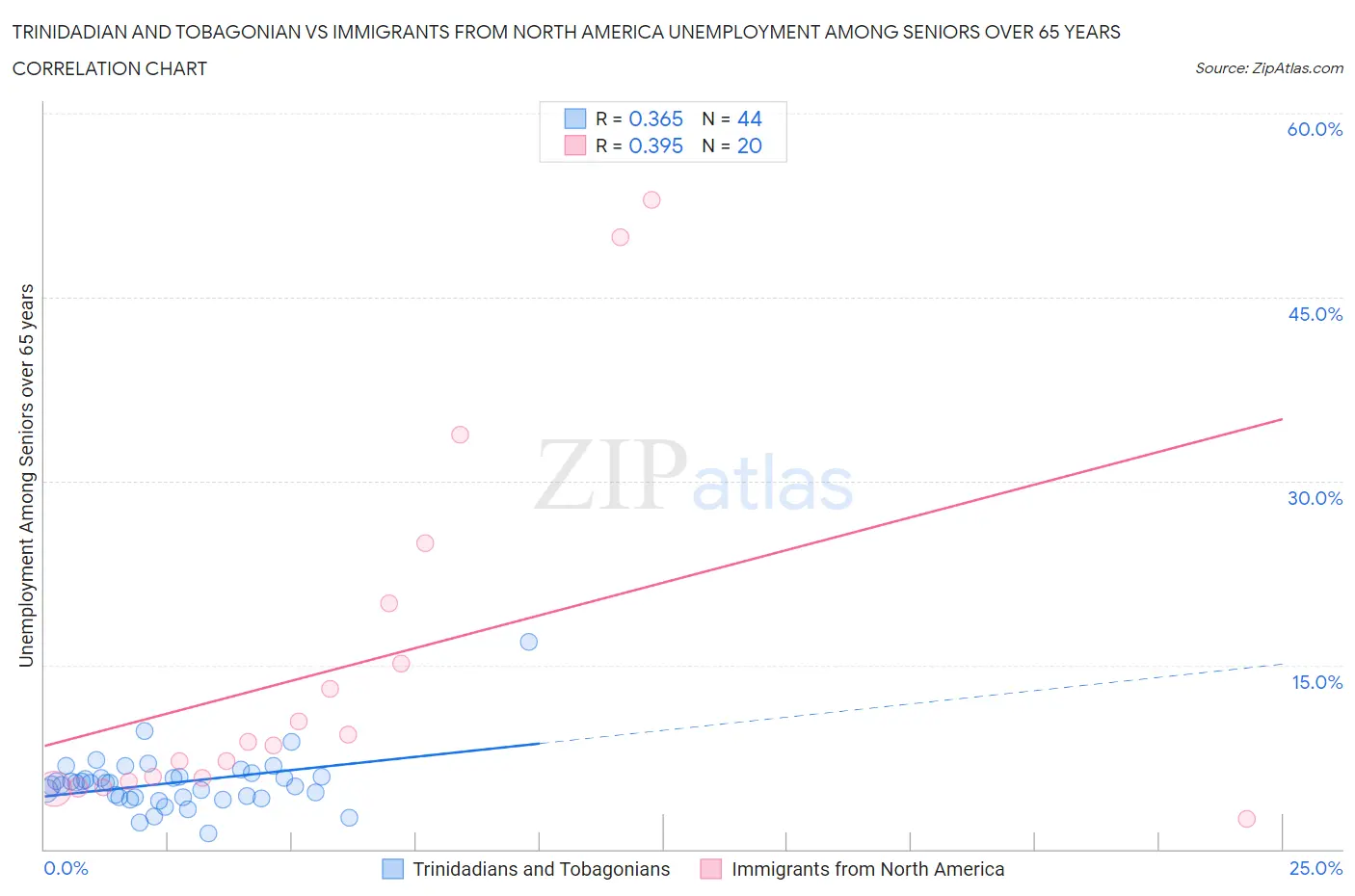 Trinidadian and Tobagonian vs Immigrants from North America Unemployment Among Seniors over 65 years