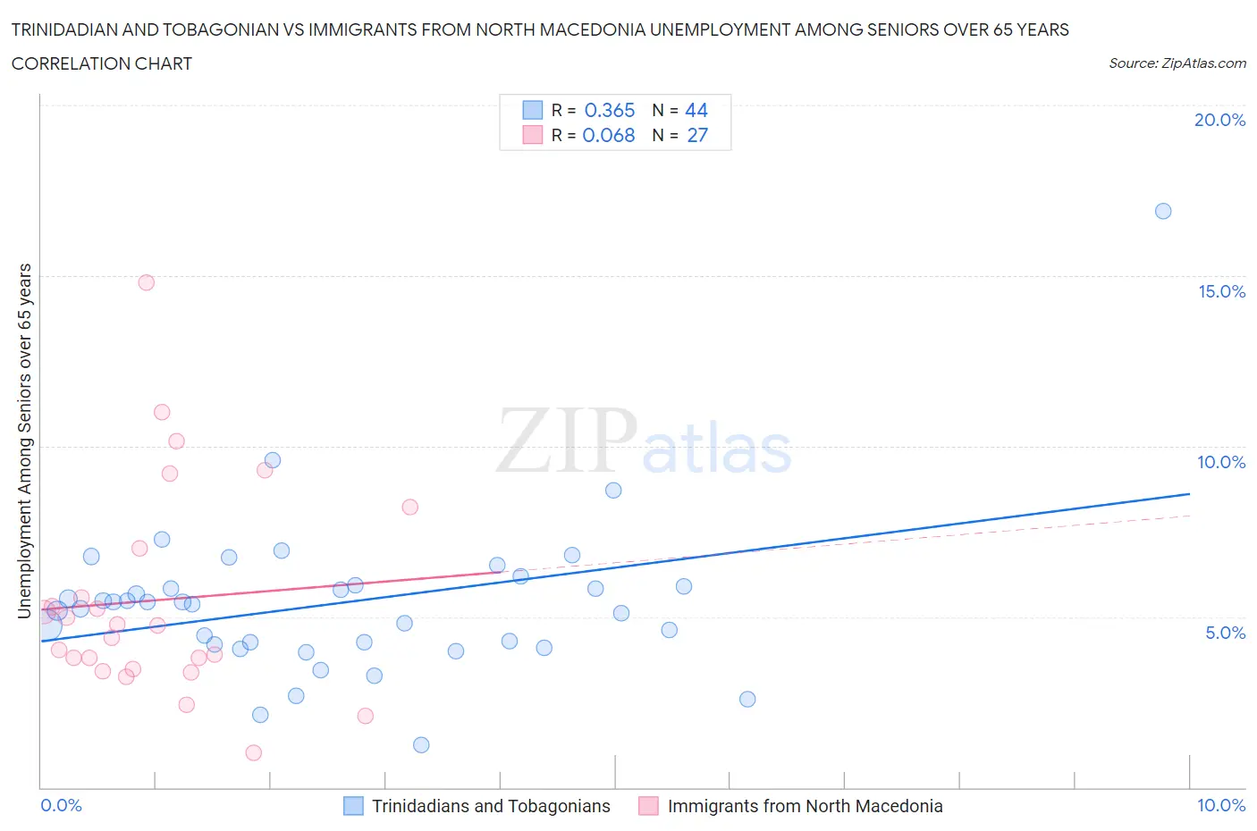 Trinidadian and Tobagonian vs Immigrants from North Macedonia Unemployment Among Seniors over 65 years