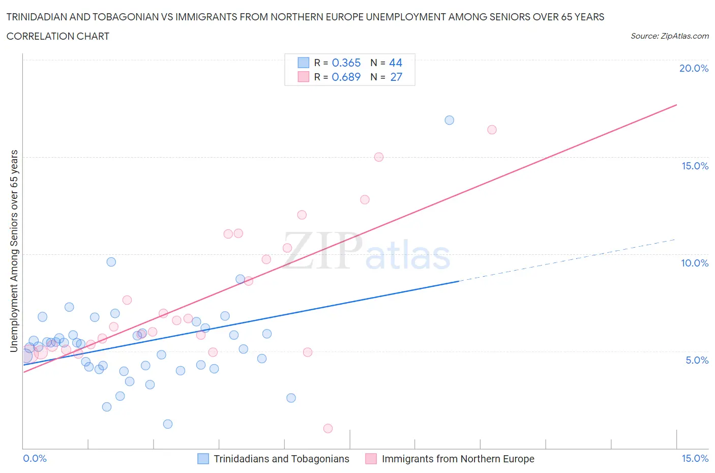 Trinidadian and Tobagonian vs Immigrants from Northern Europe Unemployment Among Seniors over 65 years
