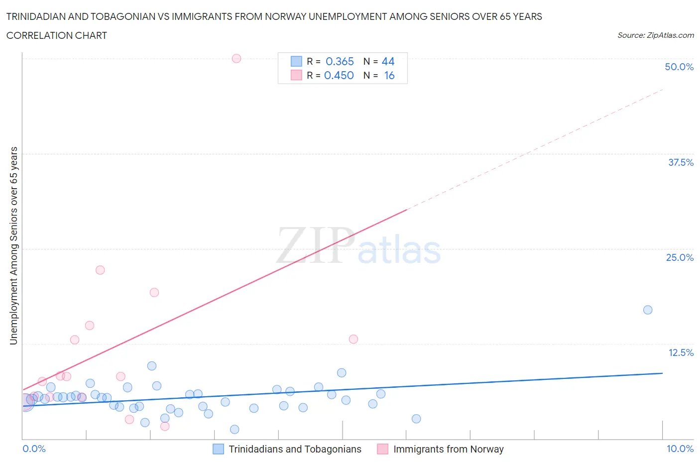 Trinidadian and Tobagonian vs Immigrants from Norway Unemployment Among Seniors over 65 years