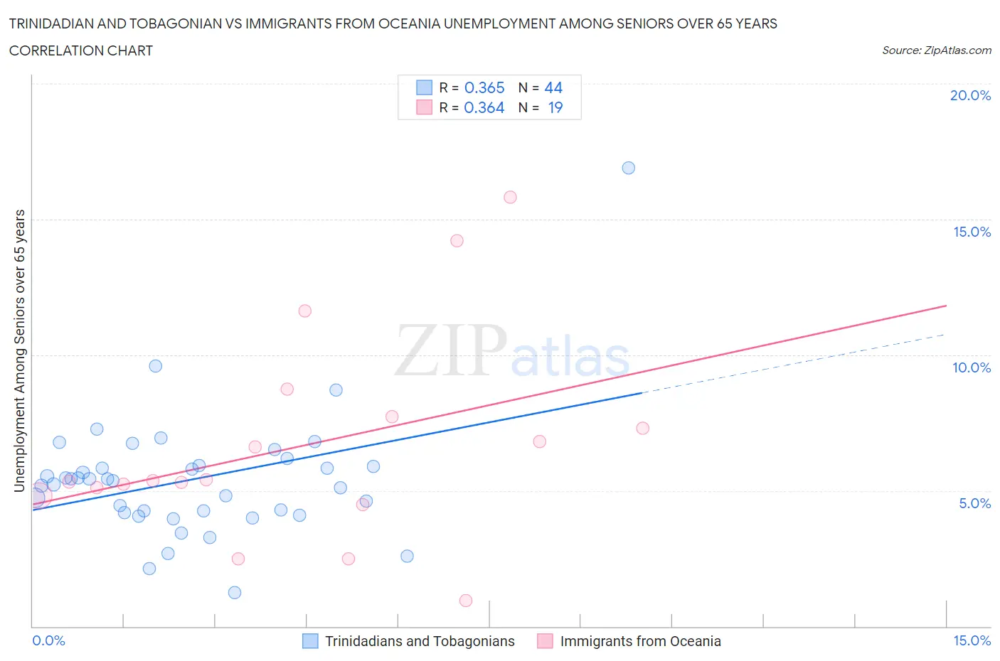 Trinidadian and Tobagonian vs Immigrants from Oceania Unemployment Among Seniors over 65 years