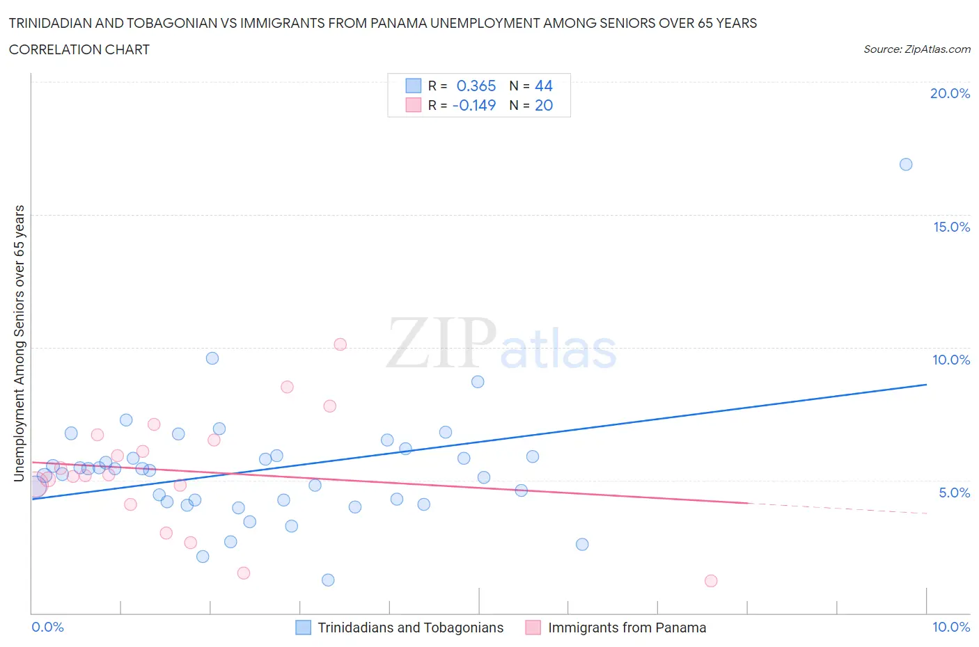 Trinidadian and Tobagonian vs Immigrants from Panama Unemployment Among Seniors over 65 years
