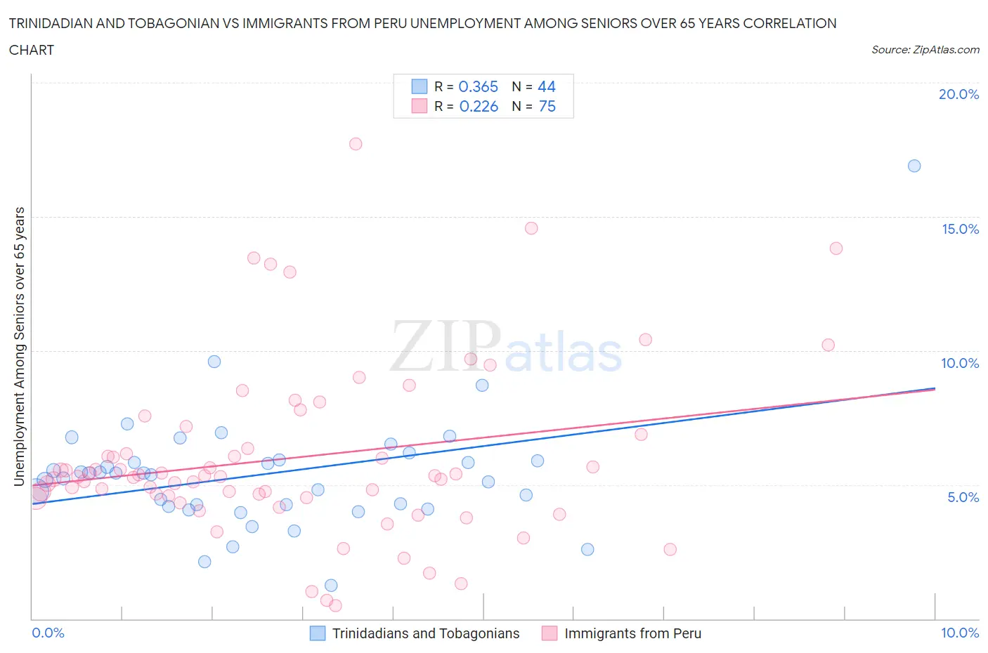 Trinidadian and Tobagonian vs Immigrants from Peru Unemployment Among Seniors over 65 years