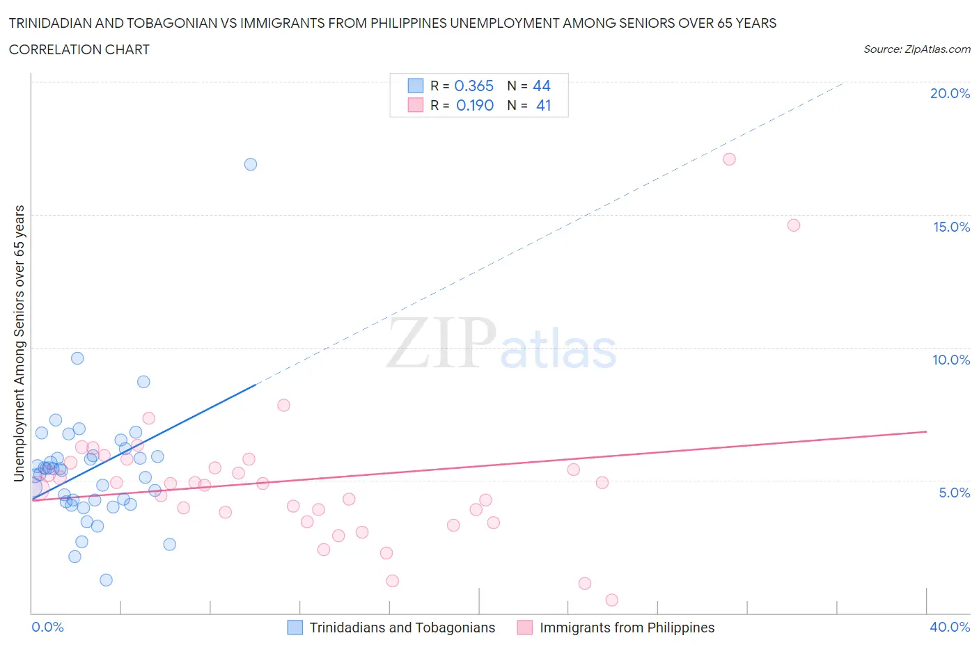 Trinidadian and Tobagonian vs Immigrants from Philippines Unemployment Among Seniors over 65 years
