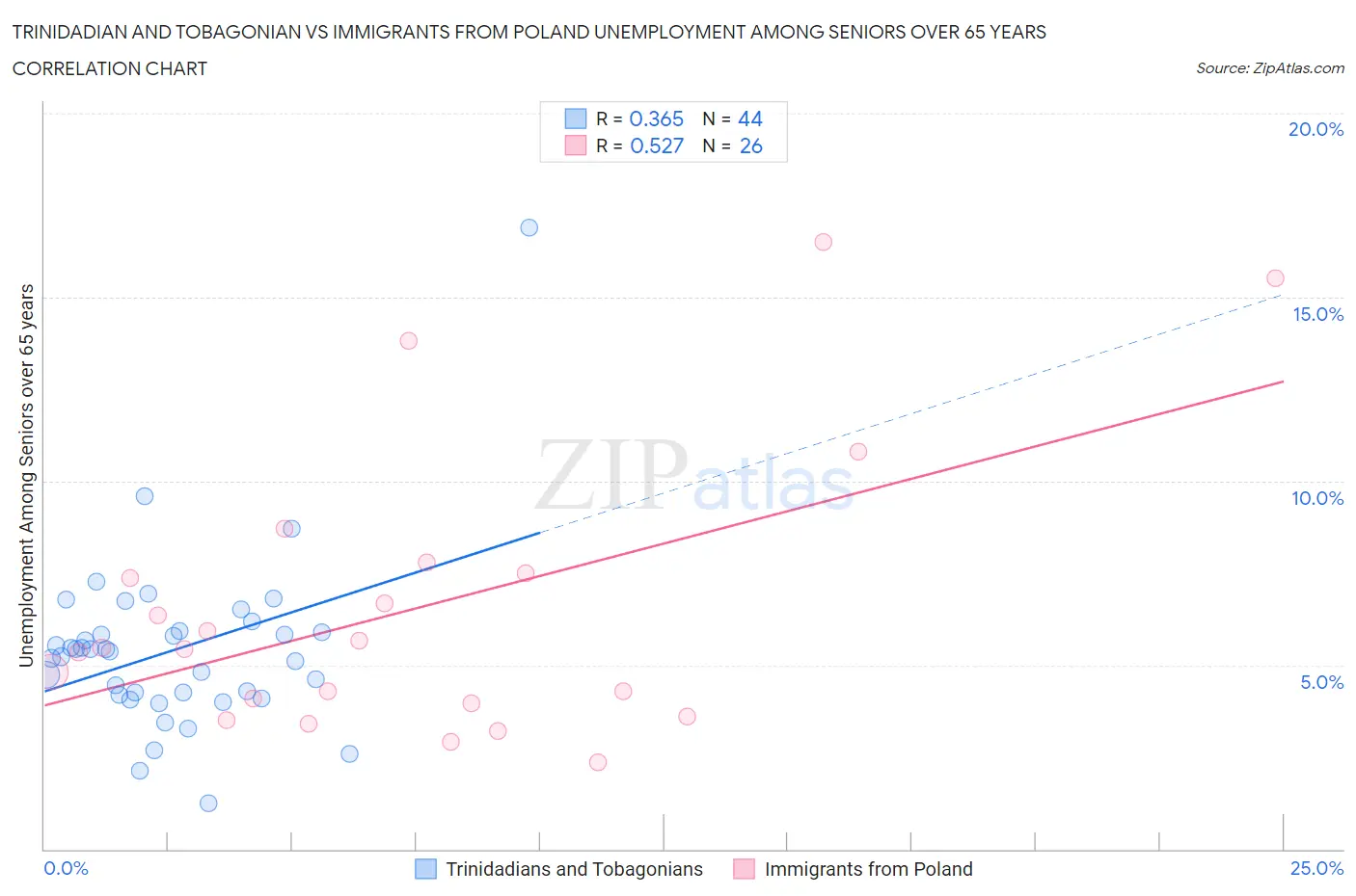 Trinidadian and Tobagonian vs Immigrants from Poland Unemployment Among Seniors over 65 years