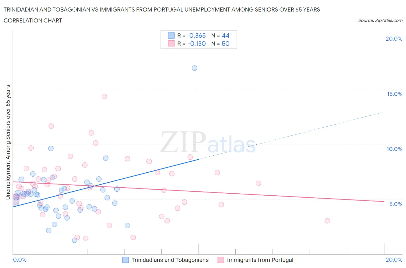 Trinidadian and Tobagonian vs Immigrants from Portugal Unemployment Among Seniors over 65 years