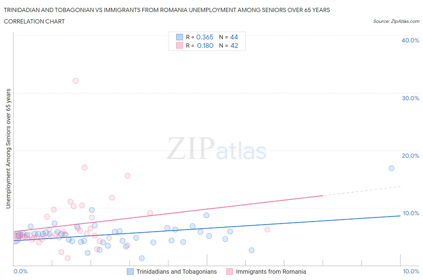 Trinidadian and Tobagonian vs Immigrants from Romania Unemployment Among Seniors over 65 years