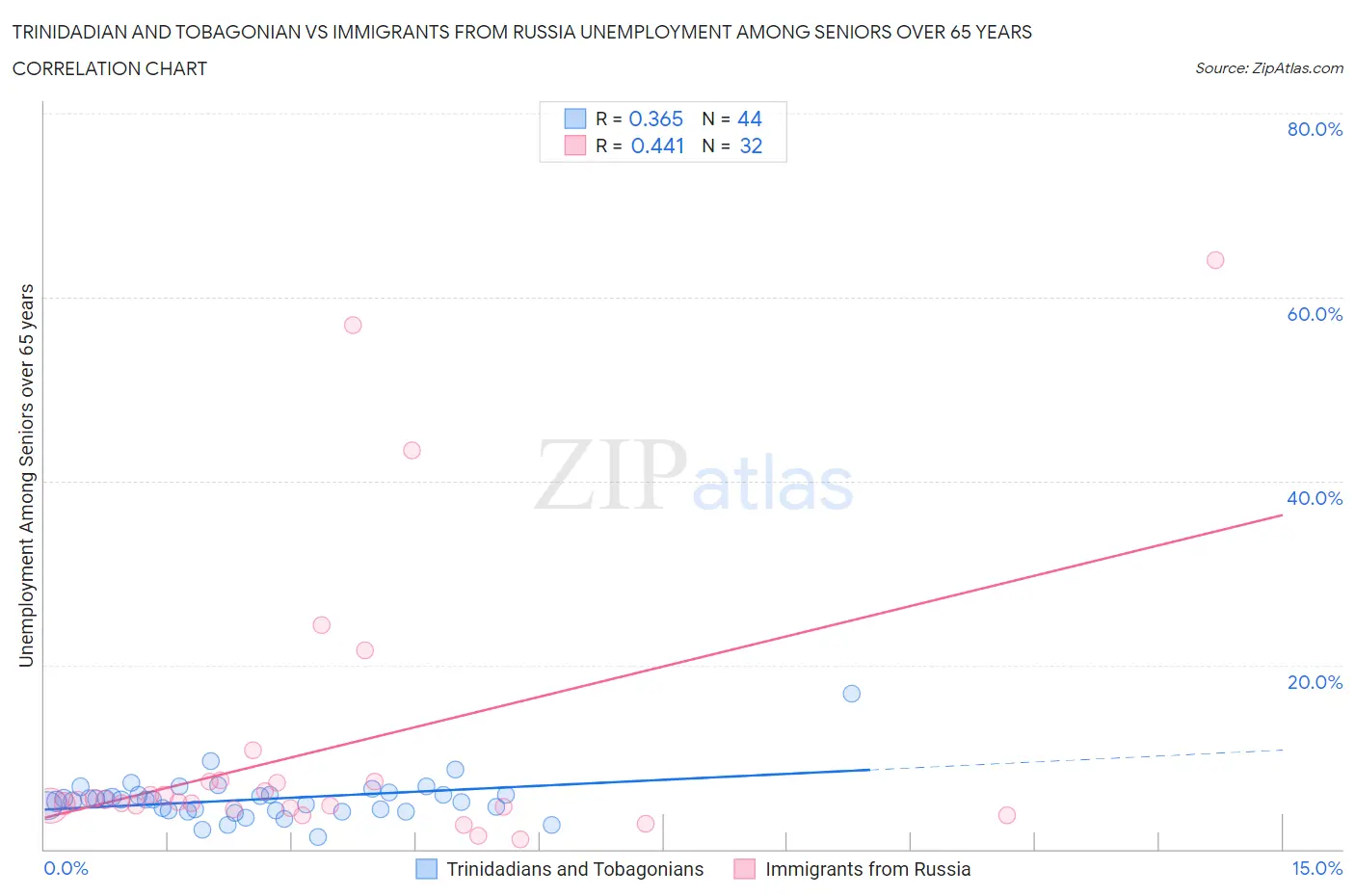 Trinidadian and Tobagonian vs Immigrants from Russia Unemployment Among Seniors over 65 years