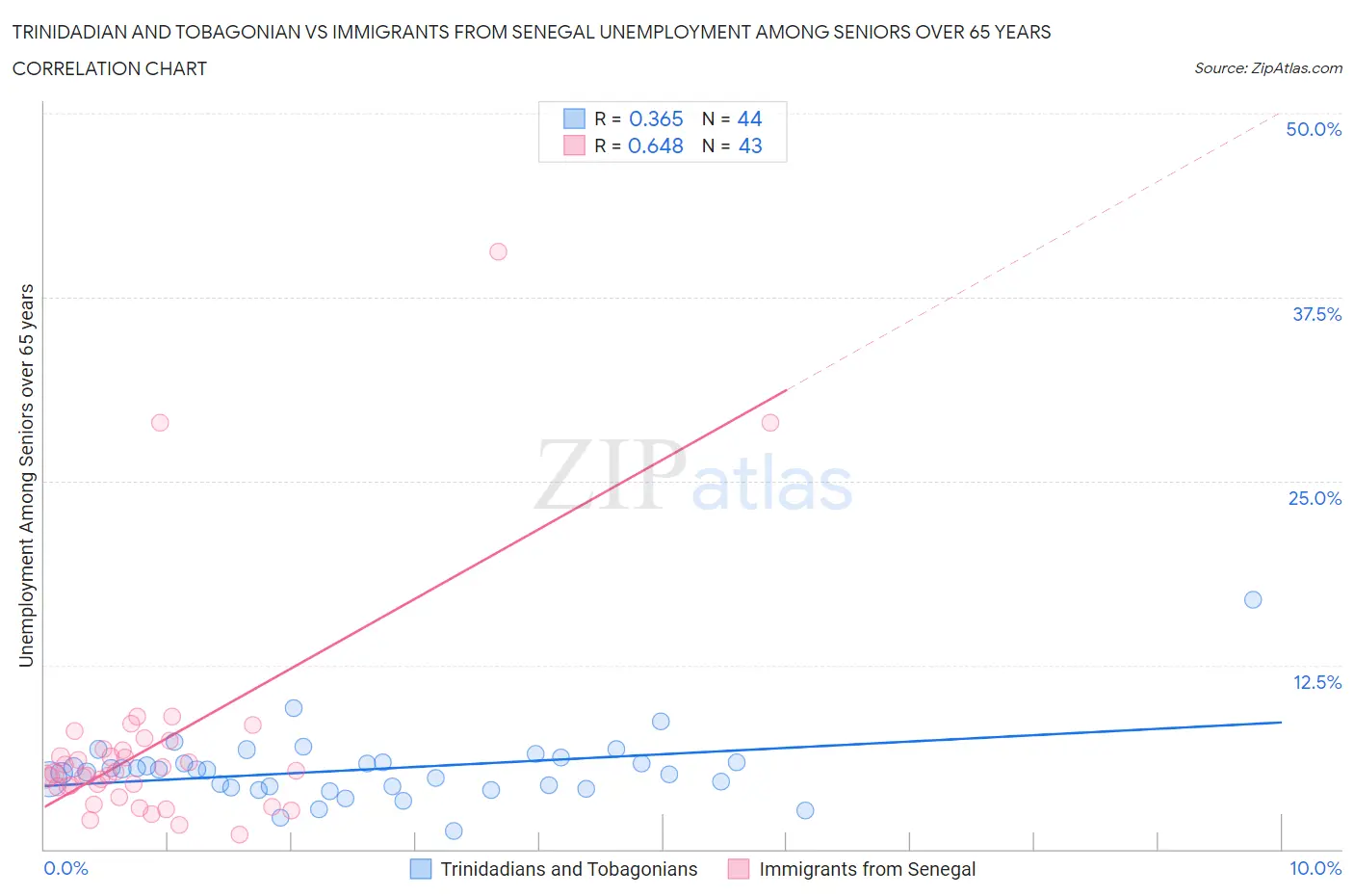 Trinidadian and Tobagonian vs Immigrants from Senegal Unemployment Among Seniors over 65 years