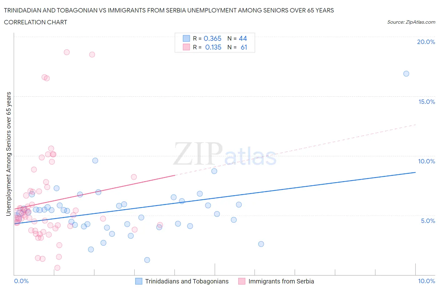 Trinidadian and Tobagonian vs Immigrants from Serbia Unemployment Among Seniors over 65 years