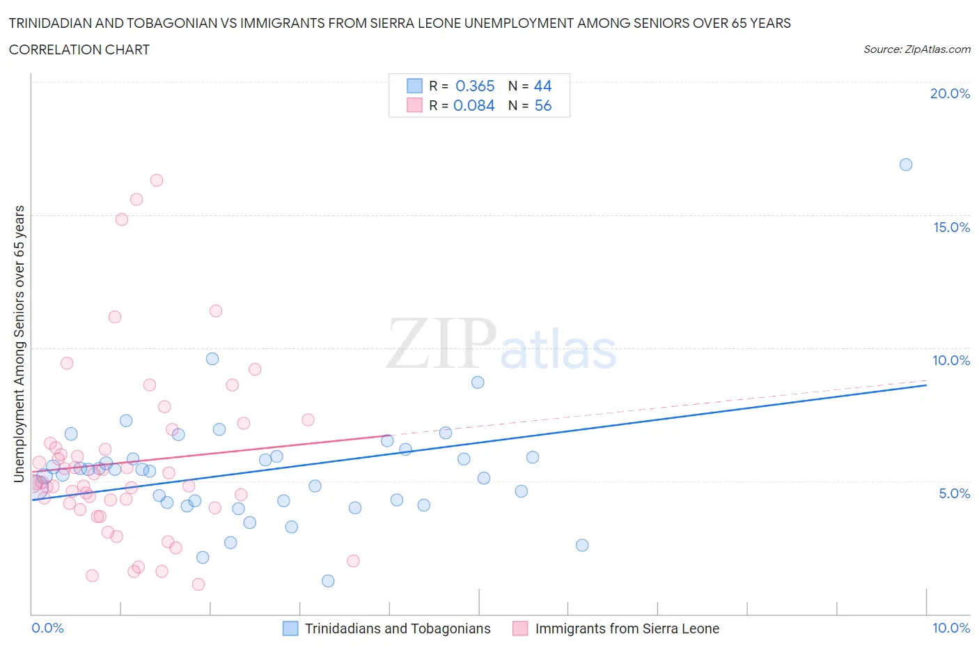 Trinidadian and Tobagonian vs Immigrants from Sierra Leone Unemployment Among Seniors over 65 years