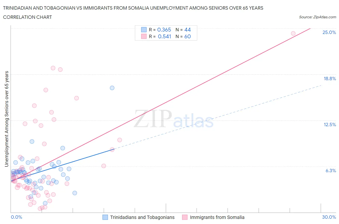 Trinidadian and Tobagonian vs Immigrants from Somalia Unemployment Among Seniors over 65 years