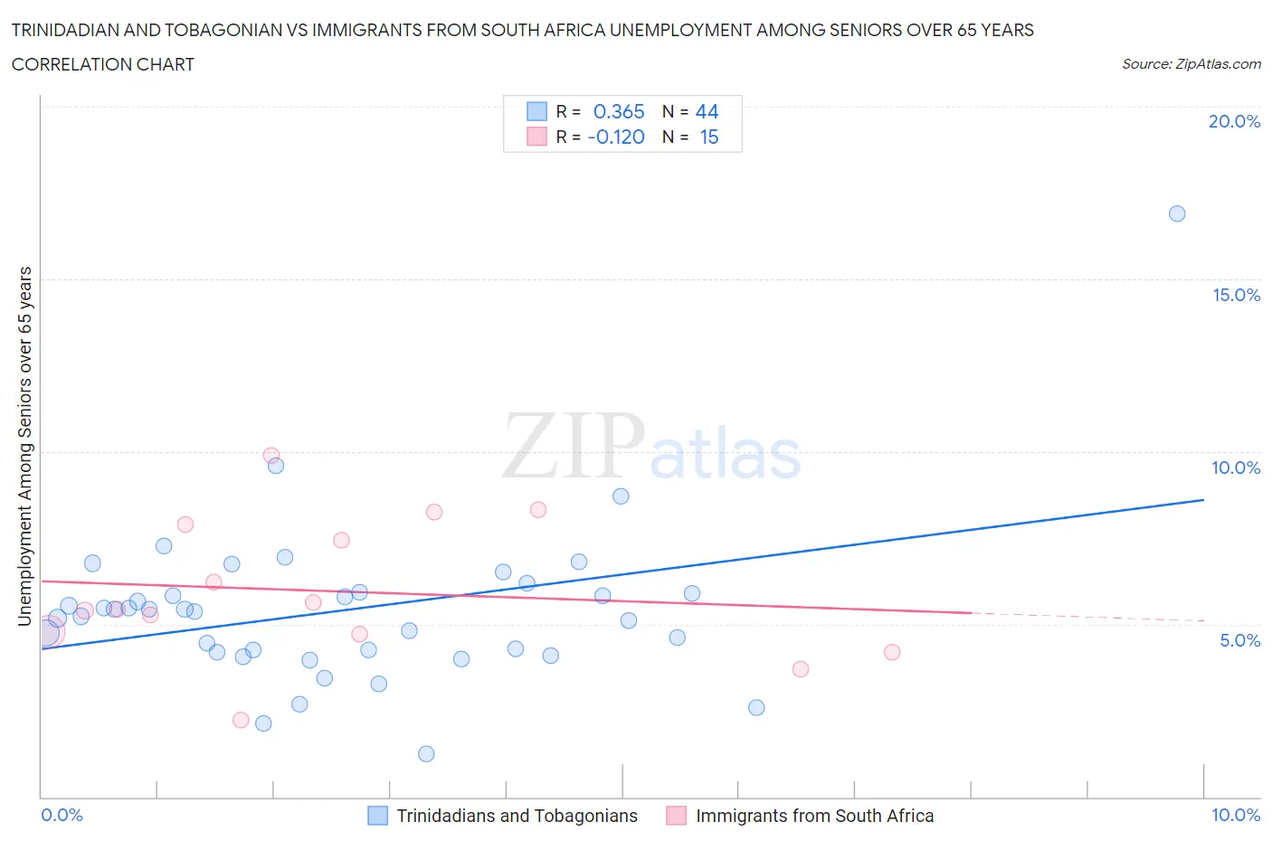 Trinidadian and Tobagonian vs Immigrants from South Africa Unemployment Among Seniors over 65 years