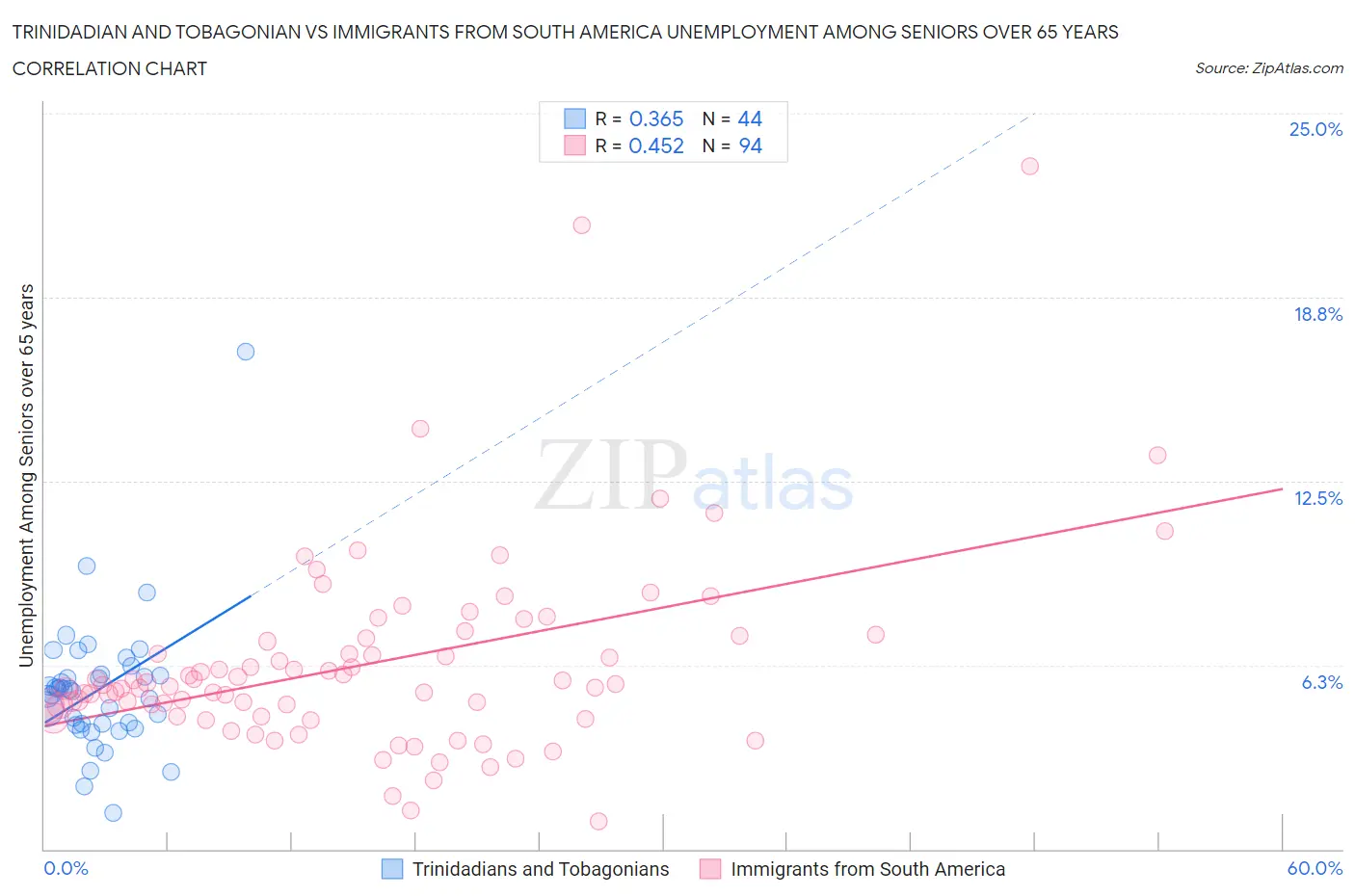 Trinidadian and Tobagonian vs Immigrants from South America Unemployment Among Seniors over 65 years