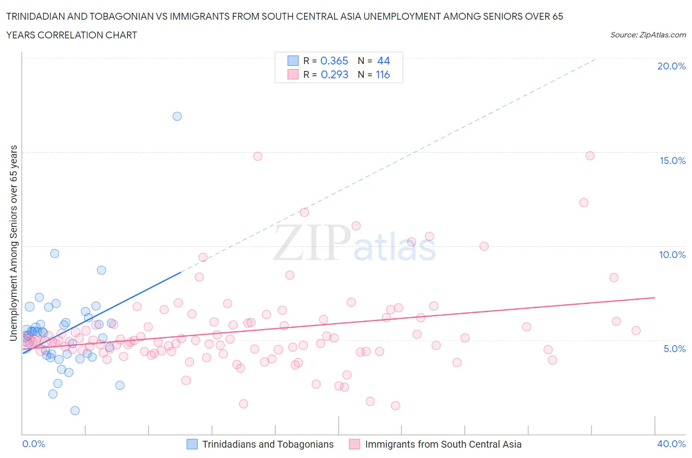 Trinidadian and Tobagonian vs Immigrants from South Central Asia Unemployment Among Seniors over 65 years