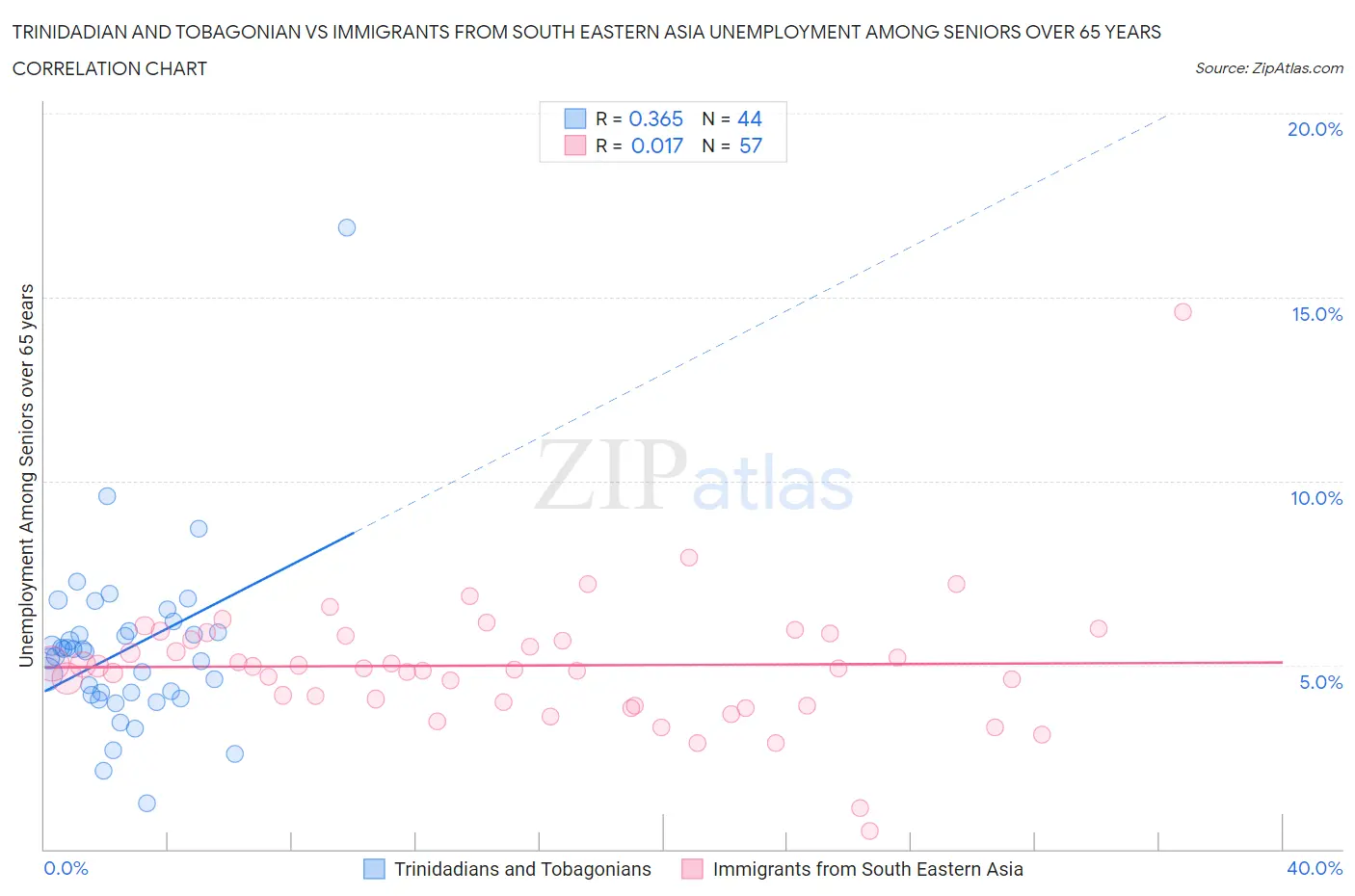 Trinidadian and Tobagonian vs Immigrants from South Eastern Asia Unemployment Among Seniors over 65 years