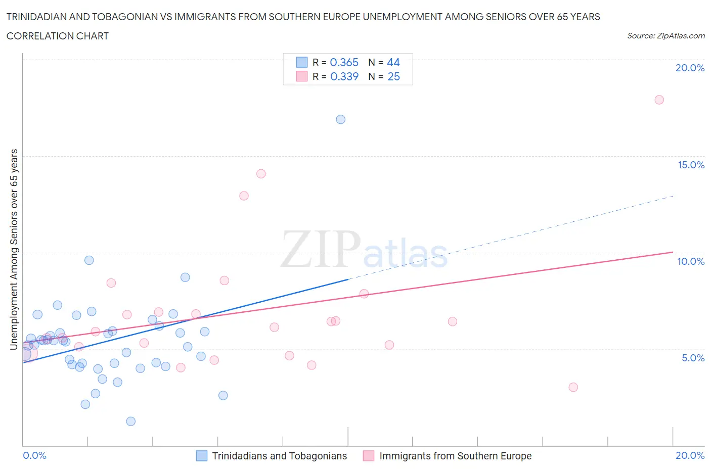 Trinidadian and Tobagonian vs Immigrants from Southern Europe Unemployment Among Seniors over 65 years