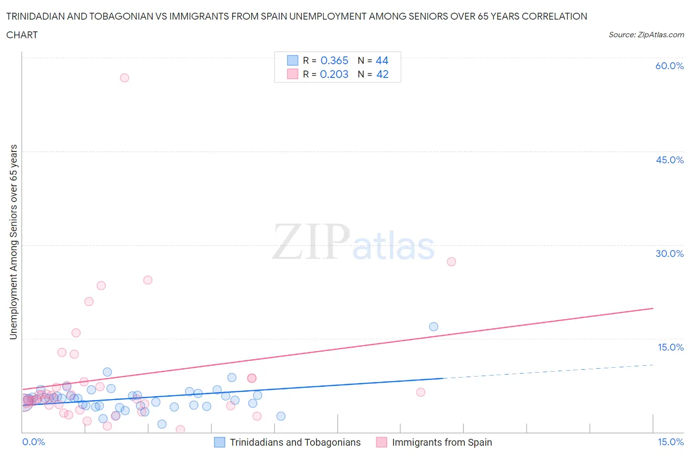 Trinidadian and Tobagonian vs Immigrants from Spain Unemployment Among Seniors over 65 years