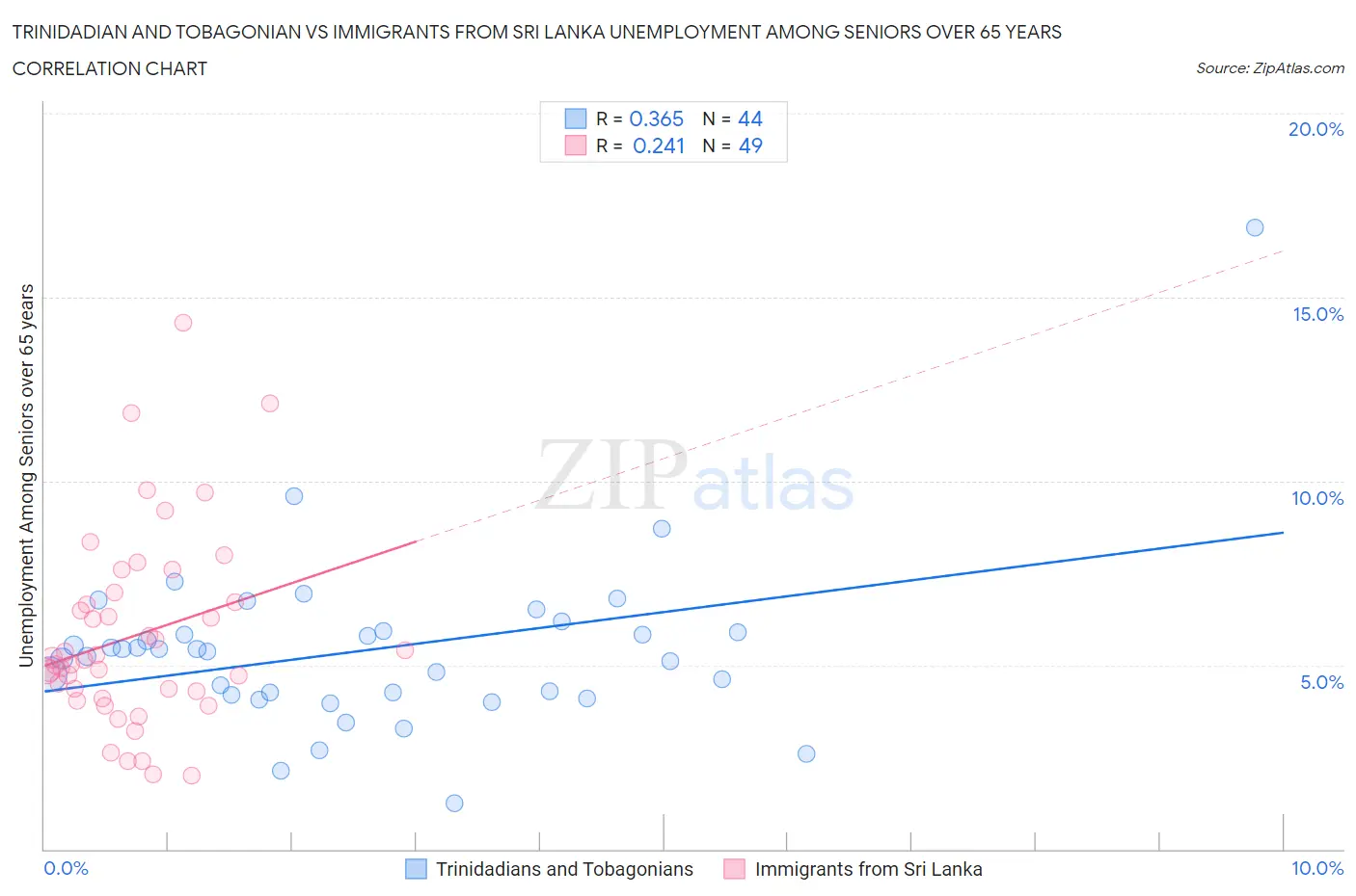 Trinidadian and Tobagonian vs Immigrants from Sri Lanka Unemployment Among Seniors over 65 years
