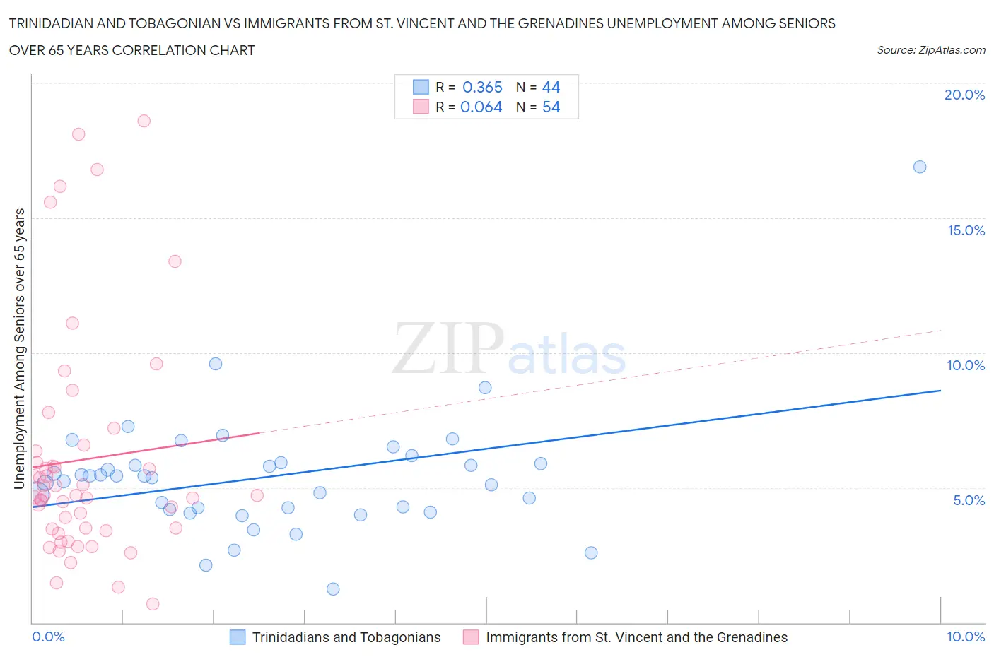 Trinidadian and Tobagonian vs Immigrants from St. Vincent and the Grenadines Unemployment Among Seniors over 65 years