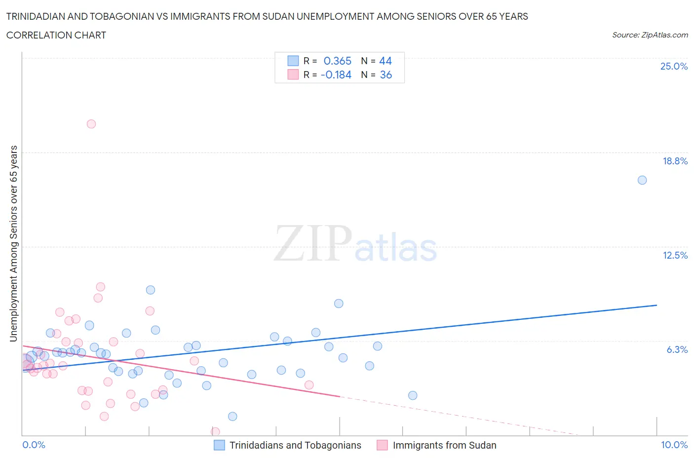 Trinidadian and Tobagonian vs Immigrants from Sudan Unemployment Among Seniors over 65 years