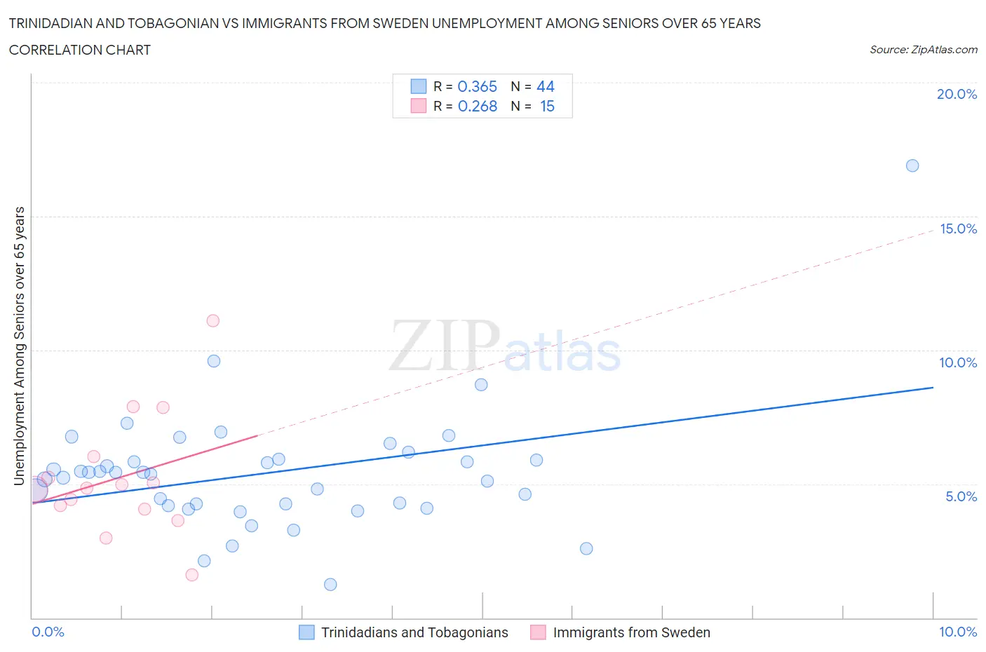 Trinidadian and Tobagonian vs Immigrants from Sweden Unemployment Among Seniors over 65 years