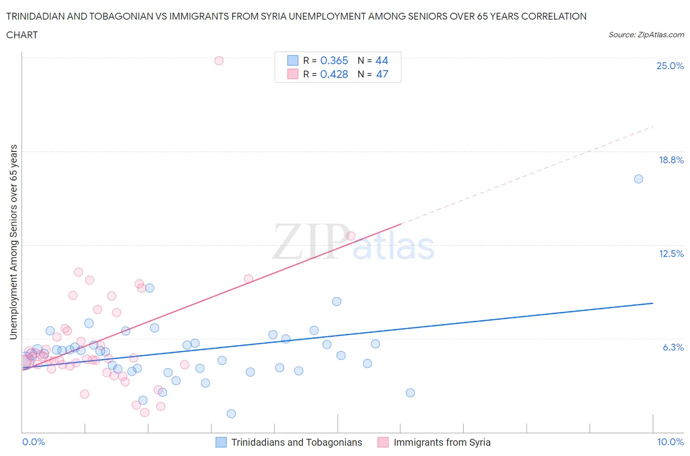 Trinidadian and Tobagonian vs Immigrants from Syria Unemployment Among Seniors over 65 years