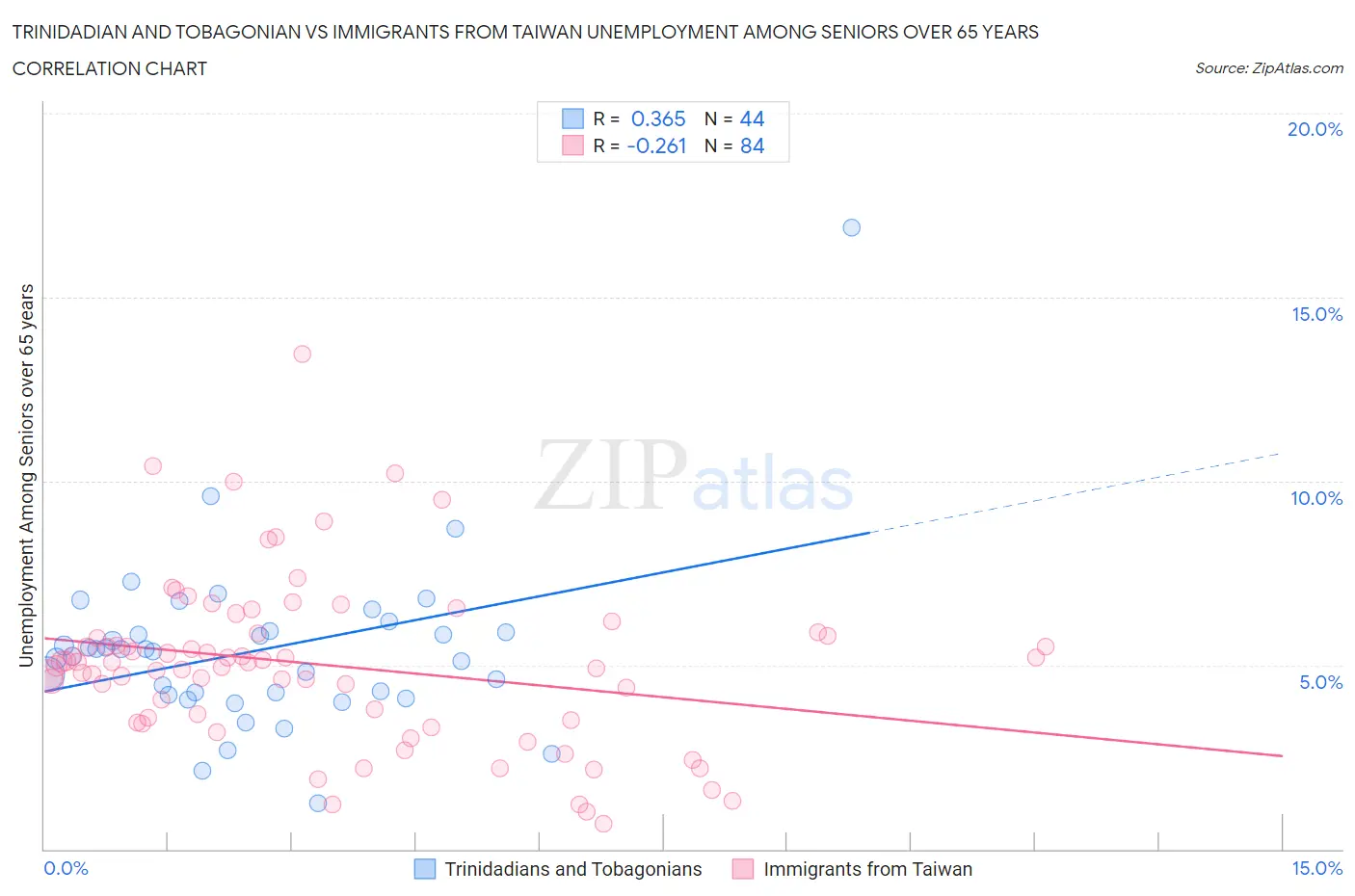 Trinidadian and Tobagonian vs Immigrants from Taiwan Unemployment Among Seniors over 65 years
