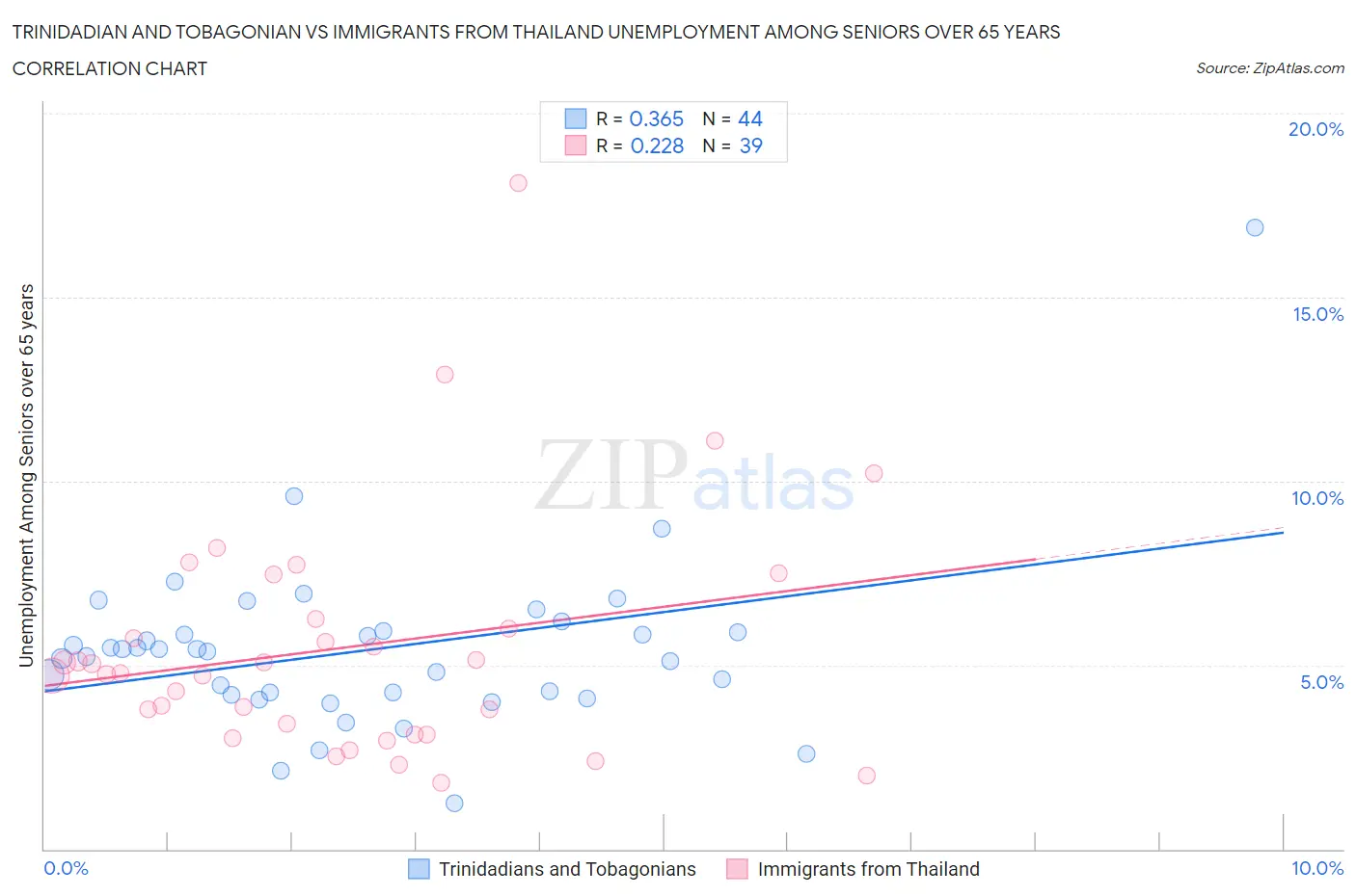 Trinidadian and Tobagonian vs Immigrants from Thailand Unemployment Among Seniors over 65 years