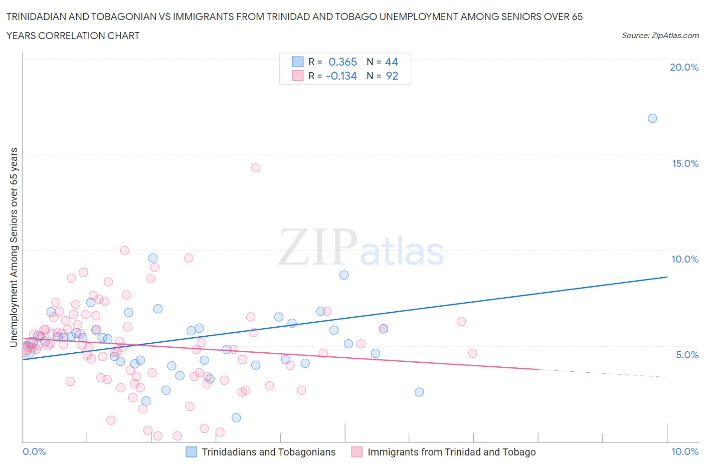 Trinidadian and Tobagonian vs Immigrants from Trinidad and Tobago Unemployment Among Seniors over 65 years
