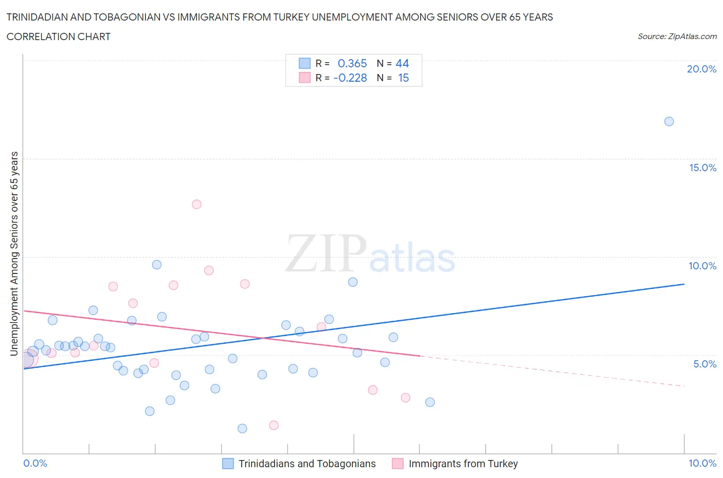 Trinidadian and Tobagonian vs Immigrants from Turkey Unemployment Among Seniors over 65 years