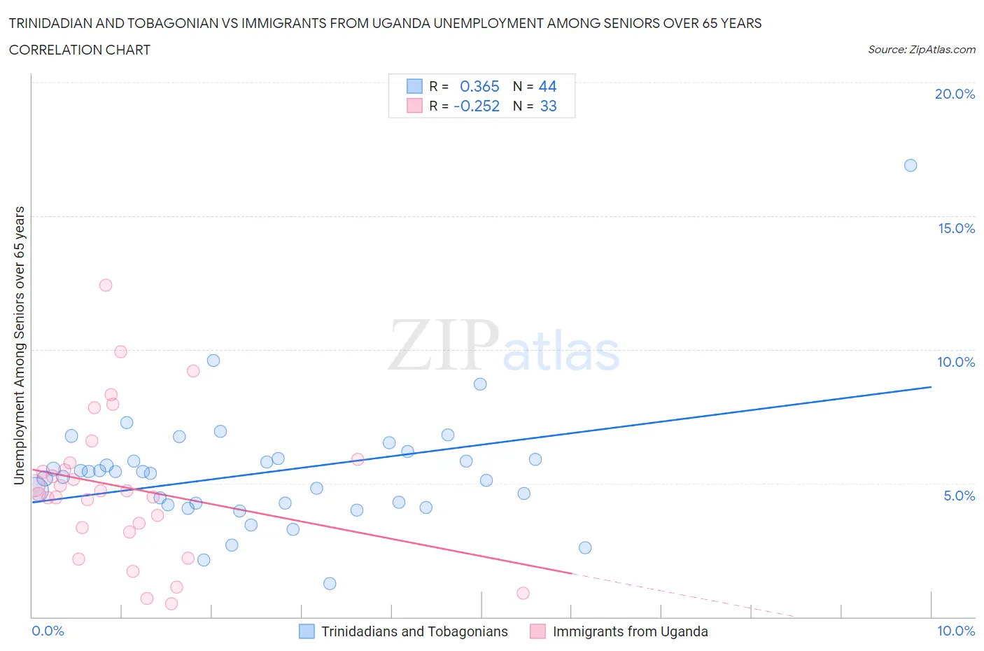 Trinidadian and Tobagonian vs Immigrants from Uganda Unemployment Among Seniors over 65 years