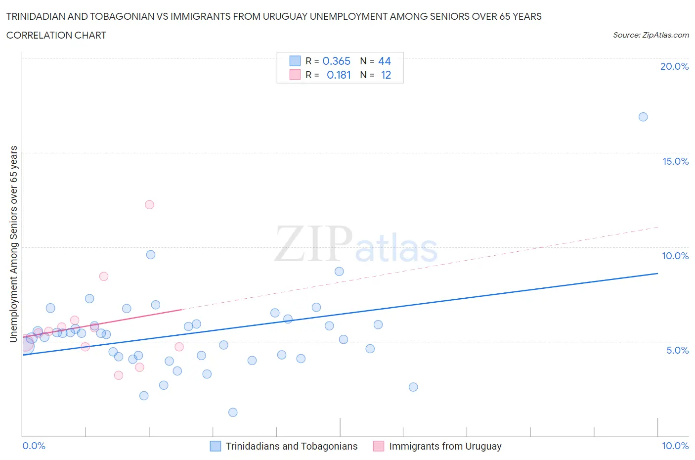 Trinidadian and Tobagonian vs Immigrants from Uruguay Unemployment Among Seniors over 65 years