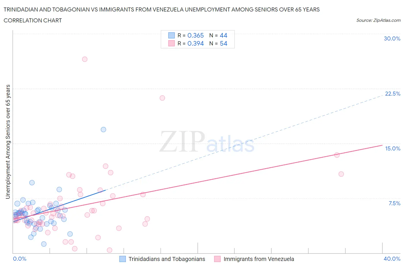 Trinidadian and Tobagonian vs Immigrants from Venezuela Unemployment Among Seniors over 65 years