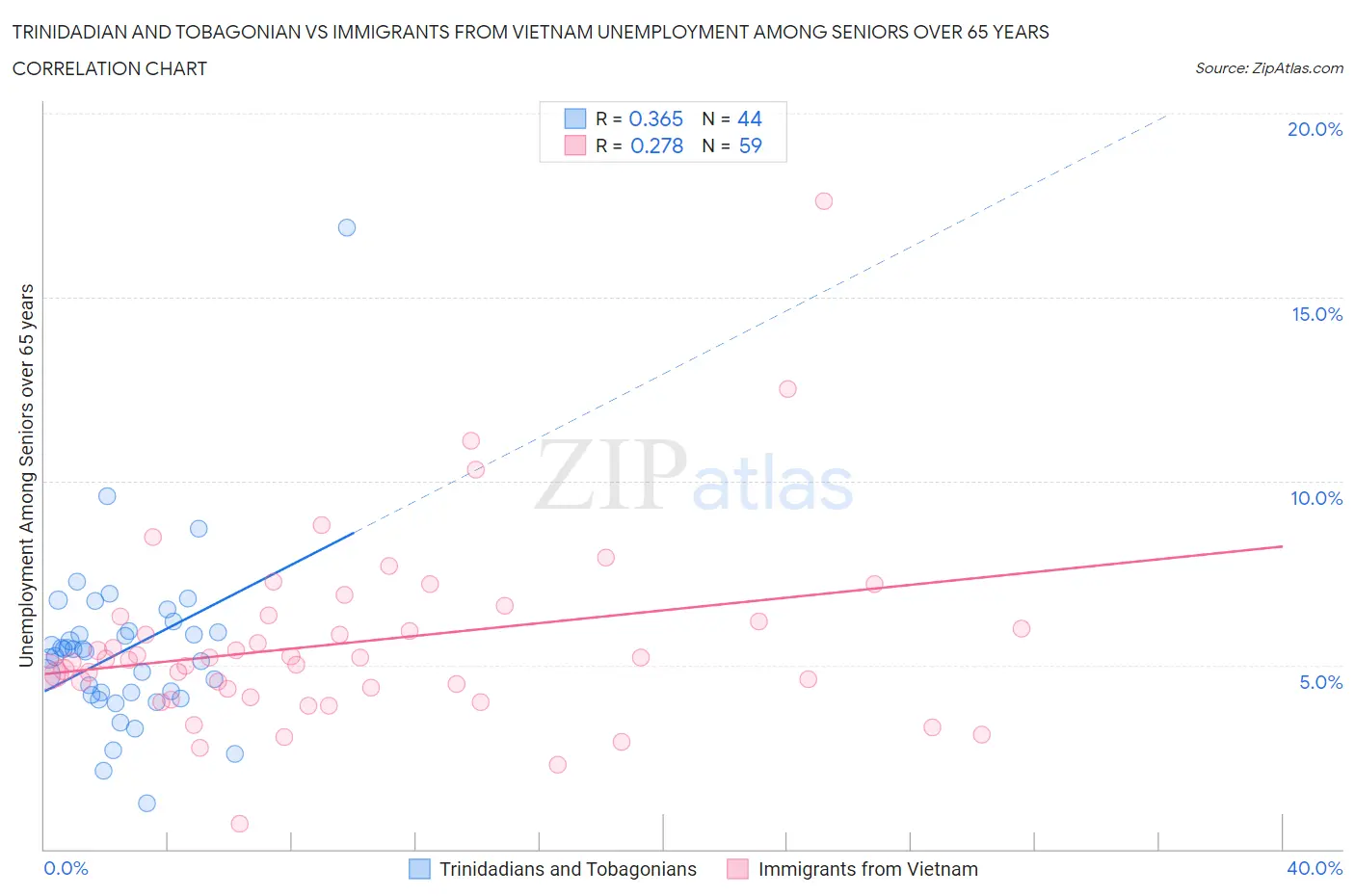 Trinidadian and Tobagonian vs Immigrants from Vietnam Unemployment Among Seniors over 65 years