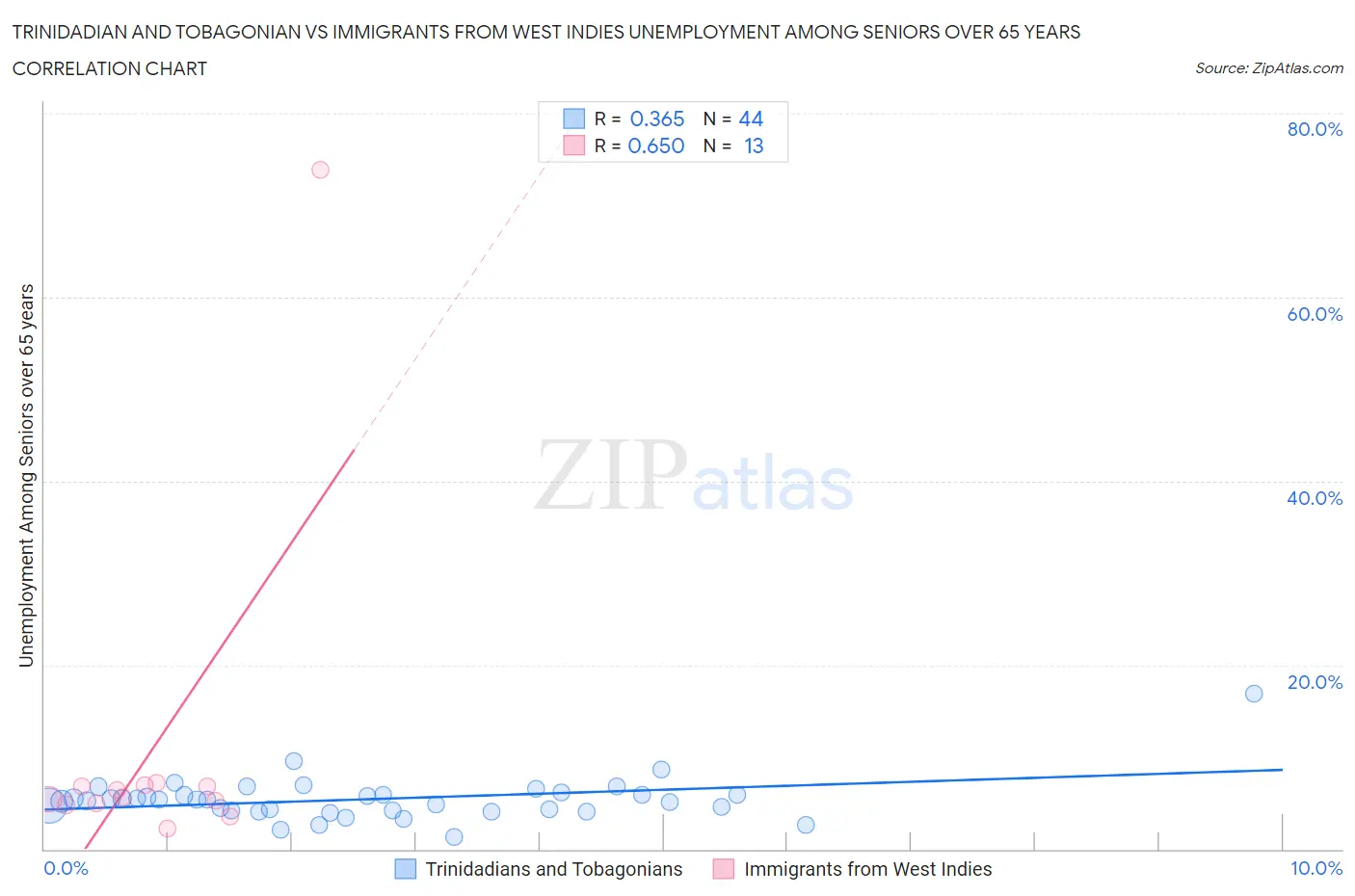 Trinidadian and Tobagonian vs Immigrants from West Indies Unemployment Among Seniors over 65 years