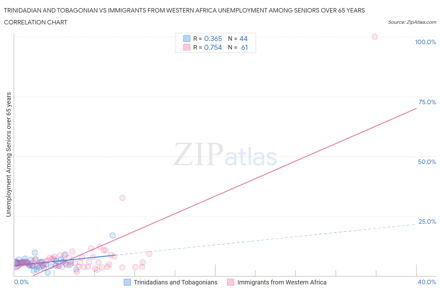 Trinidadian and Tobagonian vs Immigrants from Western Africa Unemployment Among Seniors over 65 years