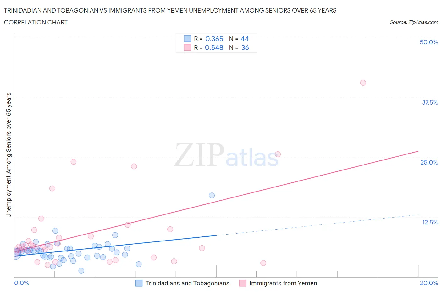 Trinidadian and Tobagonian vs Immigrants from Yemen Unemployment Among Seniors over 65 years