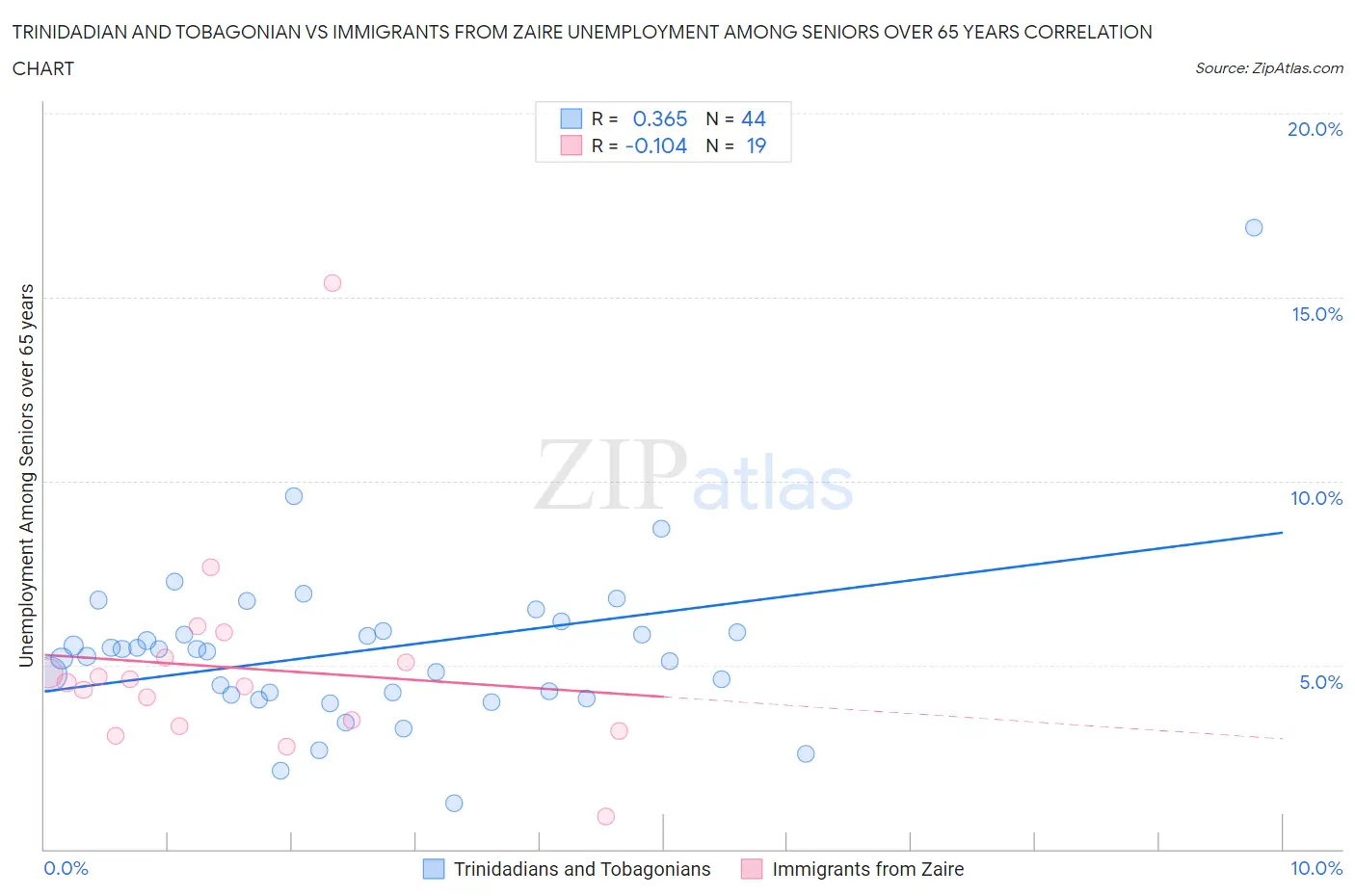 Trinidadian and Tobagonian vs Immigrants from Zaire Unemployment Among Seniors over 65 years