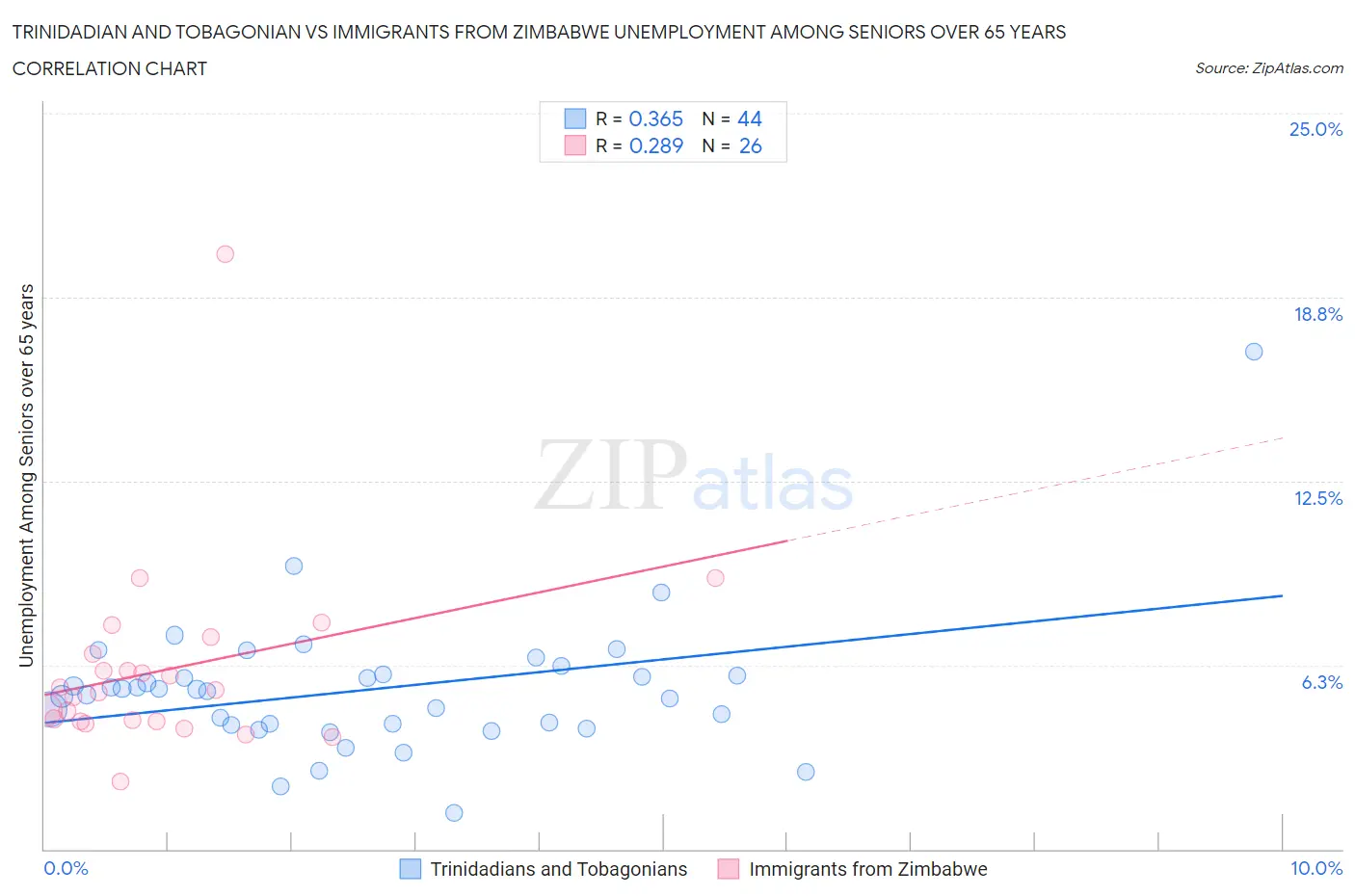 Trinidadian and Tobagonian vs Immigrants from Zimbabwe Unemployment Among Seniors over 65 years