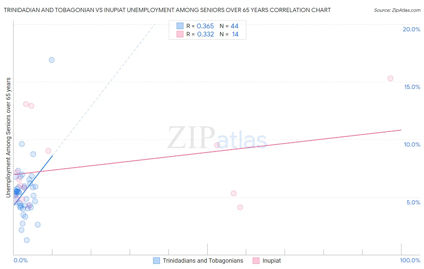 Trinidadian and Tobagonian vs Inupiat Unemployment Among Seniors over 65 years