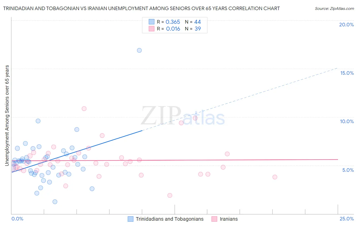 Trinidadian and Tobagonian vs Iranian Unemployment Among Seniors over 65 years