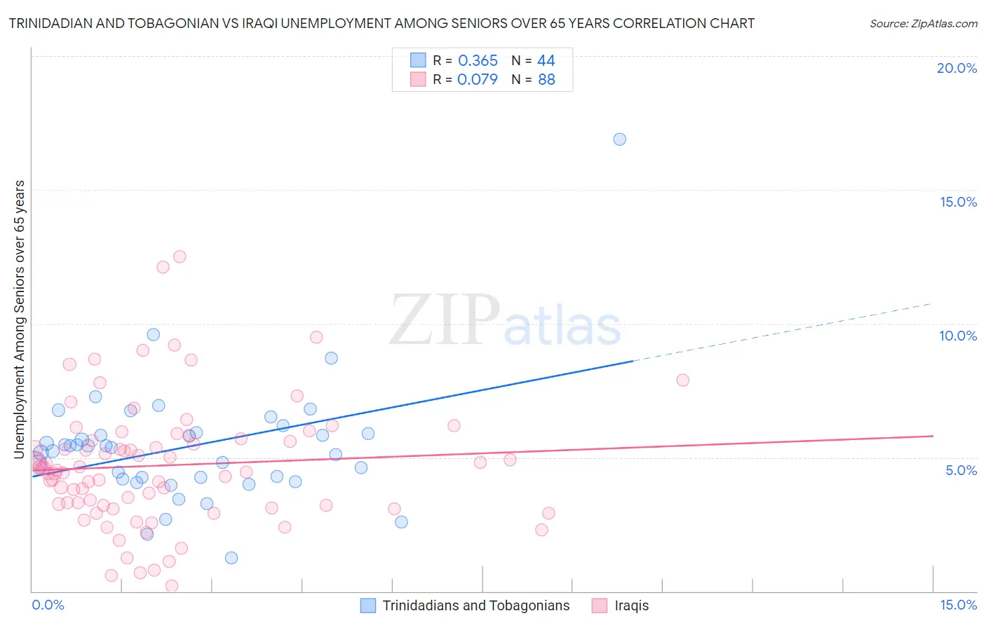 Trinidadian and Tobagonian vs Iraqi Unemployment Among Seniors over 65 years