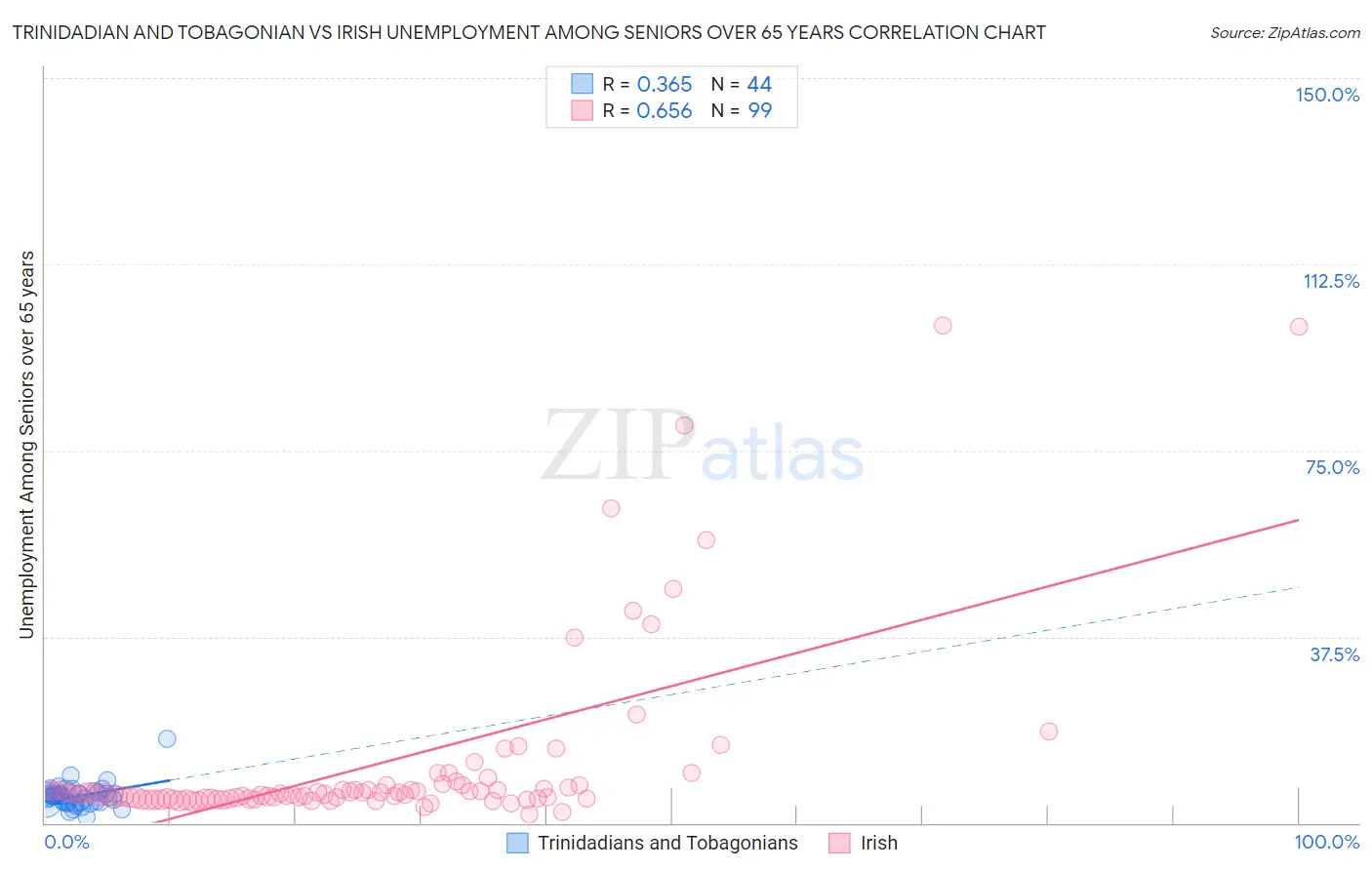 Trinidadian and Tobagonian vs Irish Unemployment Among Seniors over 65 years