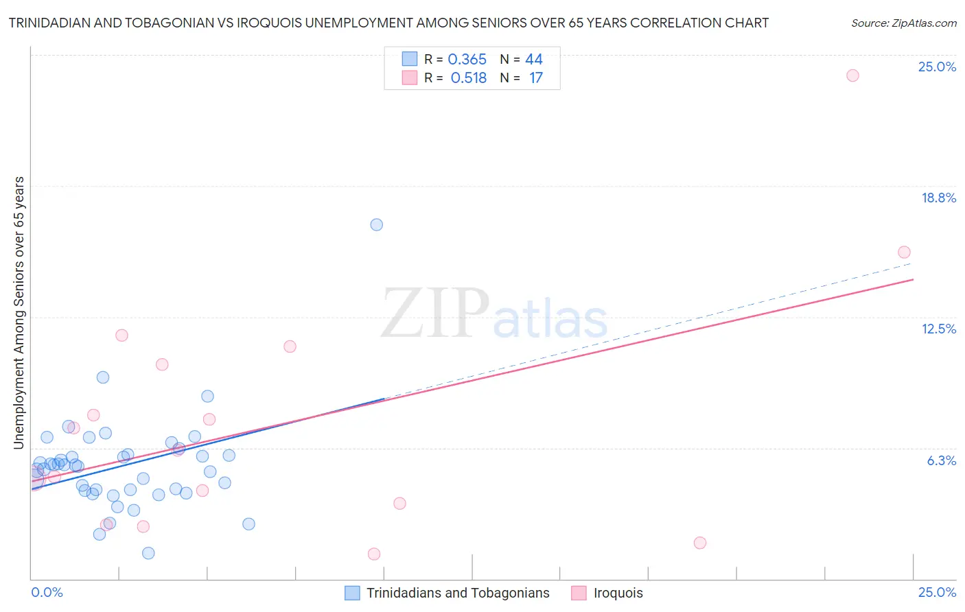 Trinidadian and Tobagonian vs Iroquois Unemployment Among Seniors over 65 years