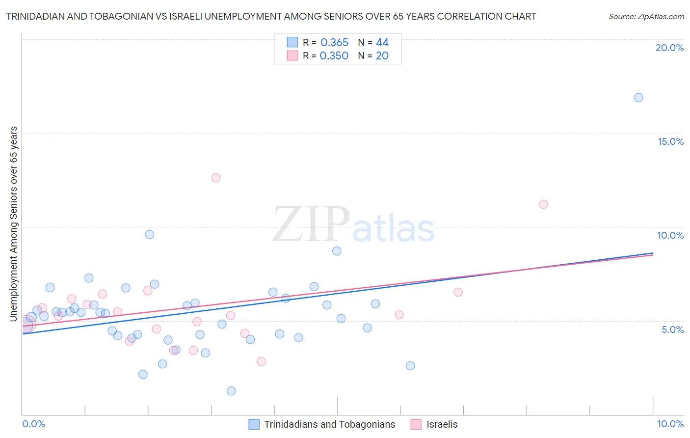 Trinidadian and Tobagonian vs Israeli Unemployment Among Seniors over 65 years