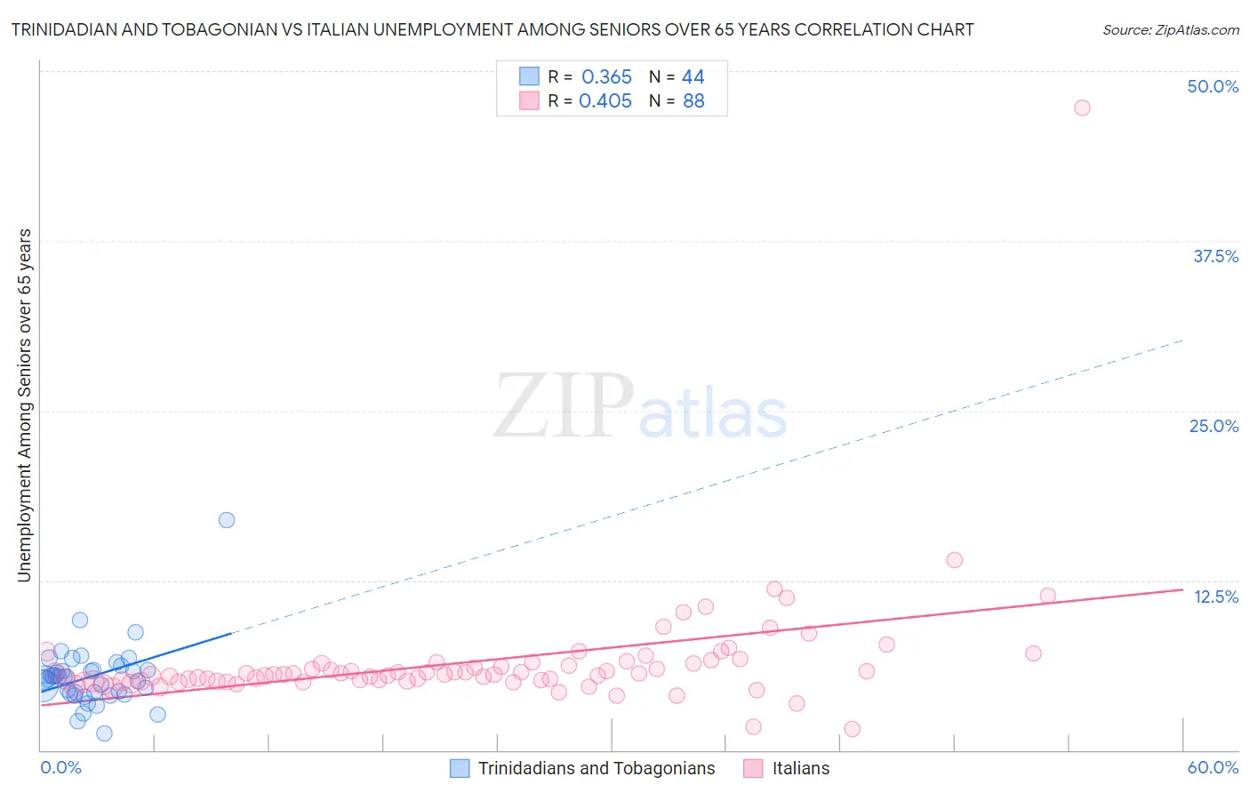 Trinidadian and Tobagonian vs Italian Unemployment Among Seniors over 65 years